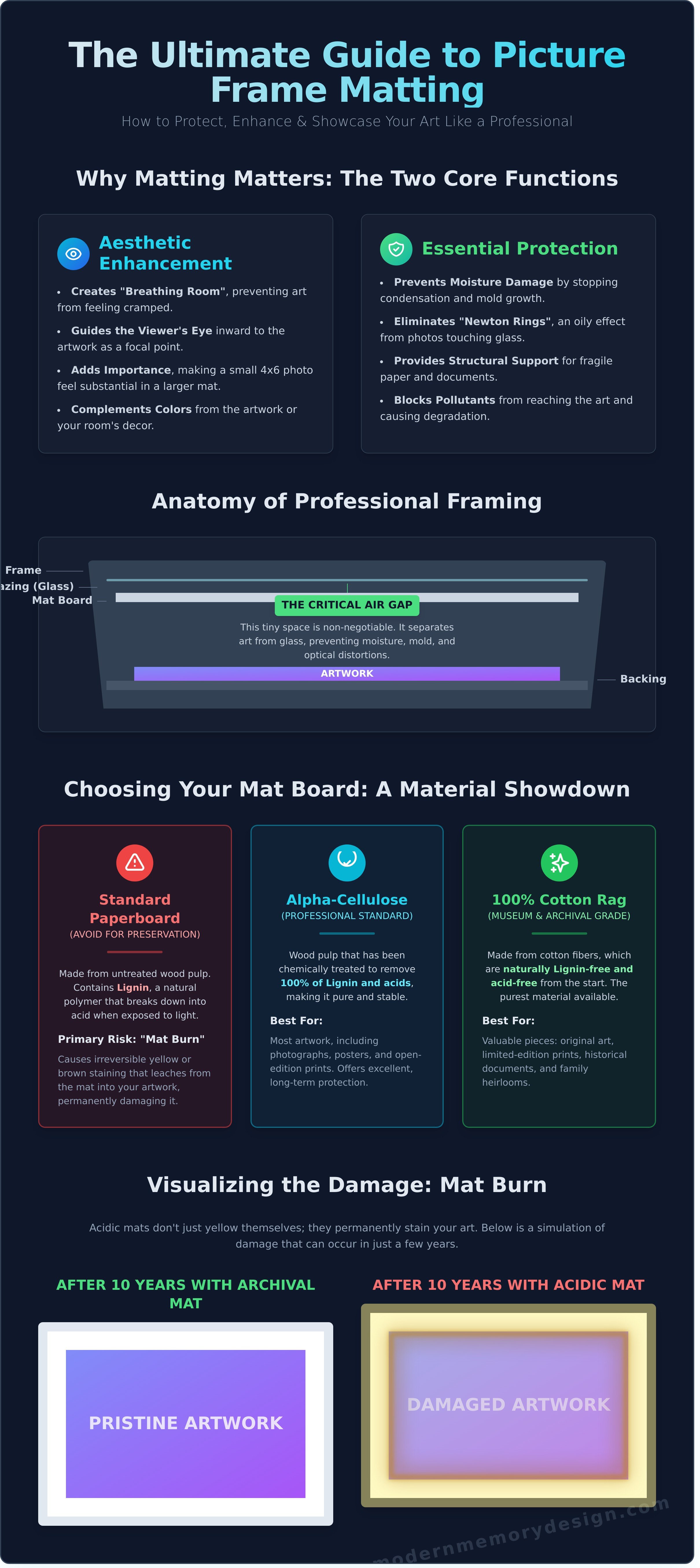 Picture frame matting infographic - visual guide