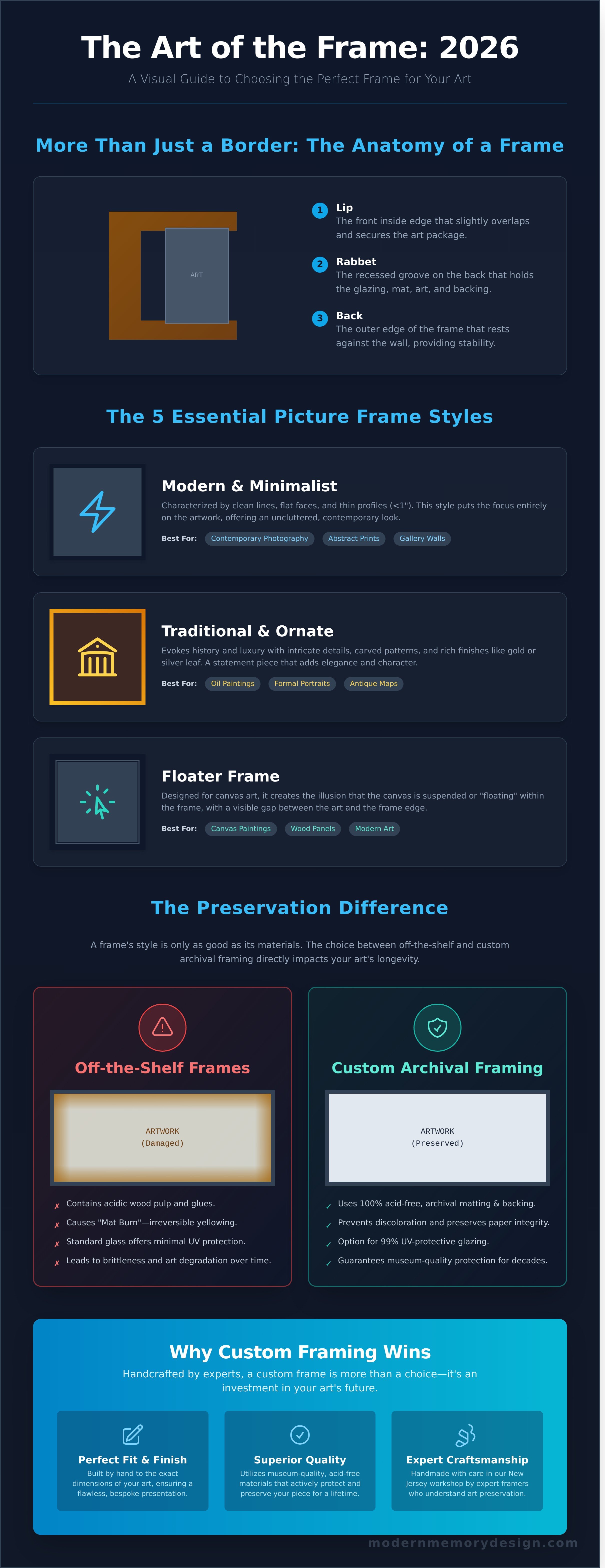 Picture frame styles infographic - visual guide