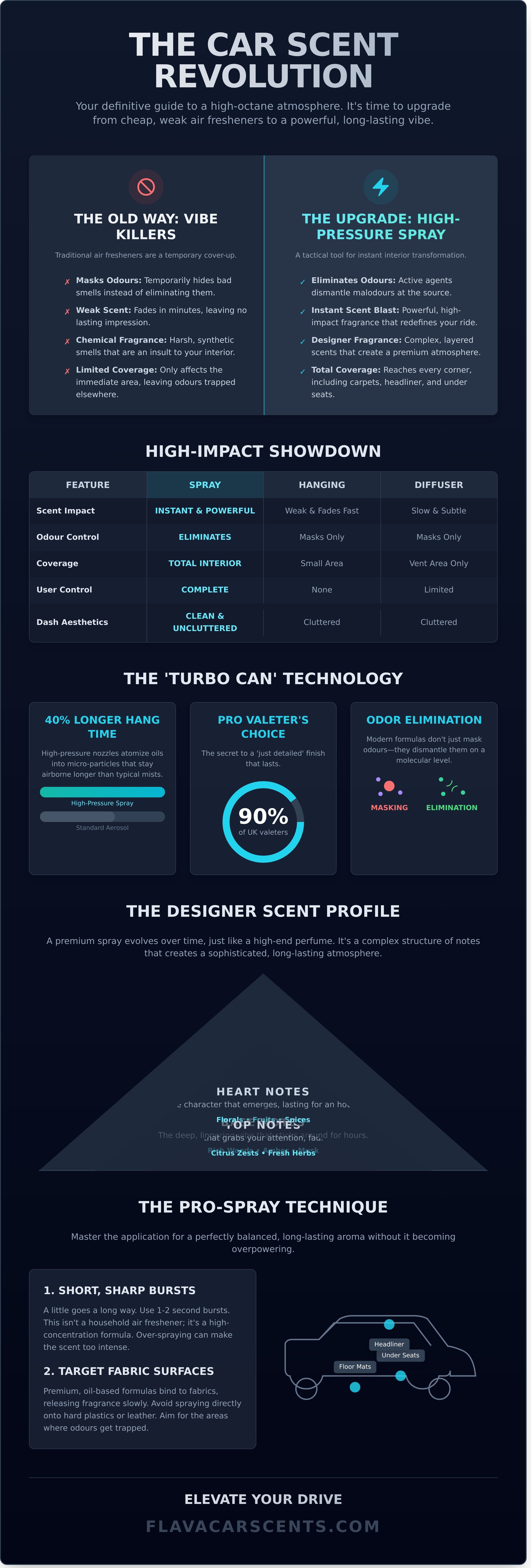 Car air freshener spray infographic - visual guide