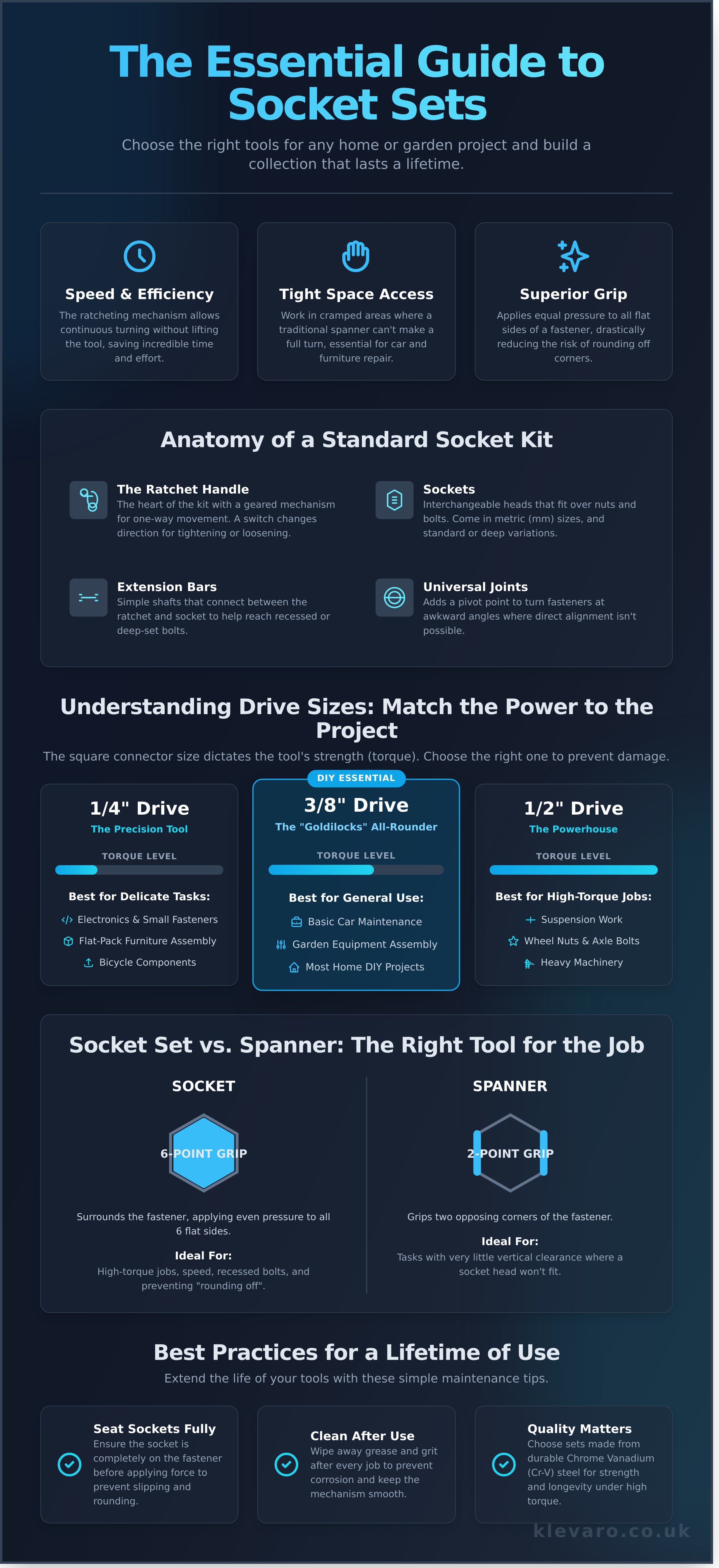 Socket set infographic - visual guide