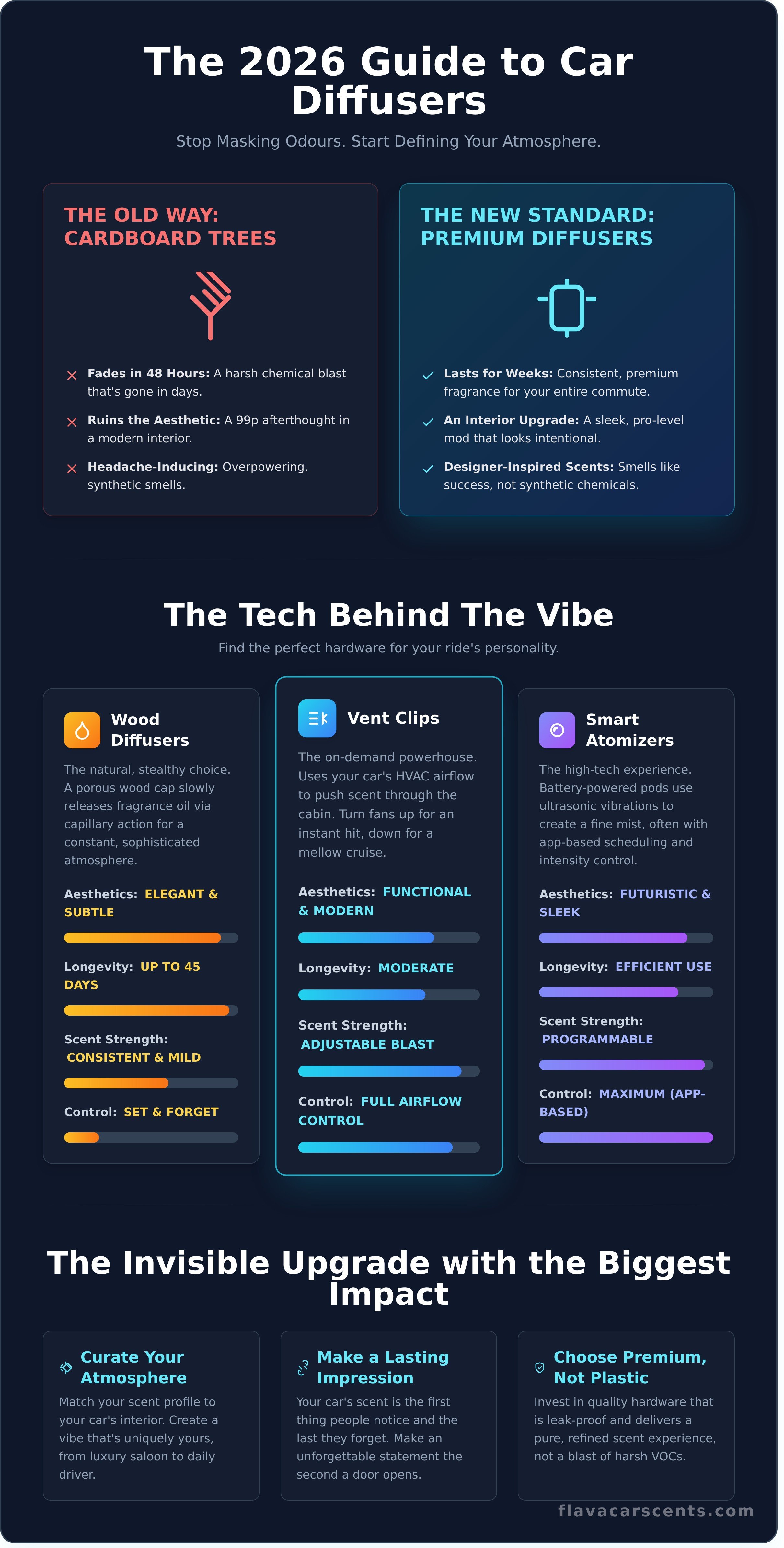Car diffuser infographic - visual guide
