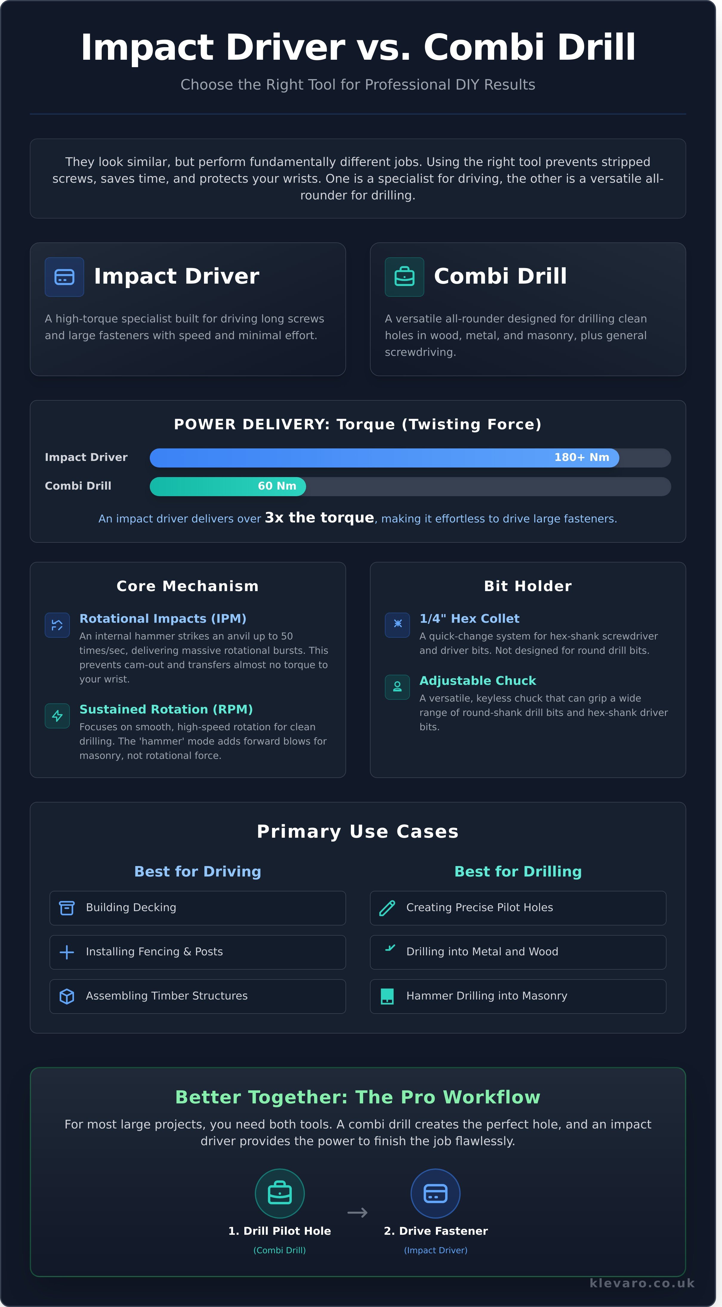Impact driver infographic - visual guide