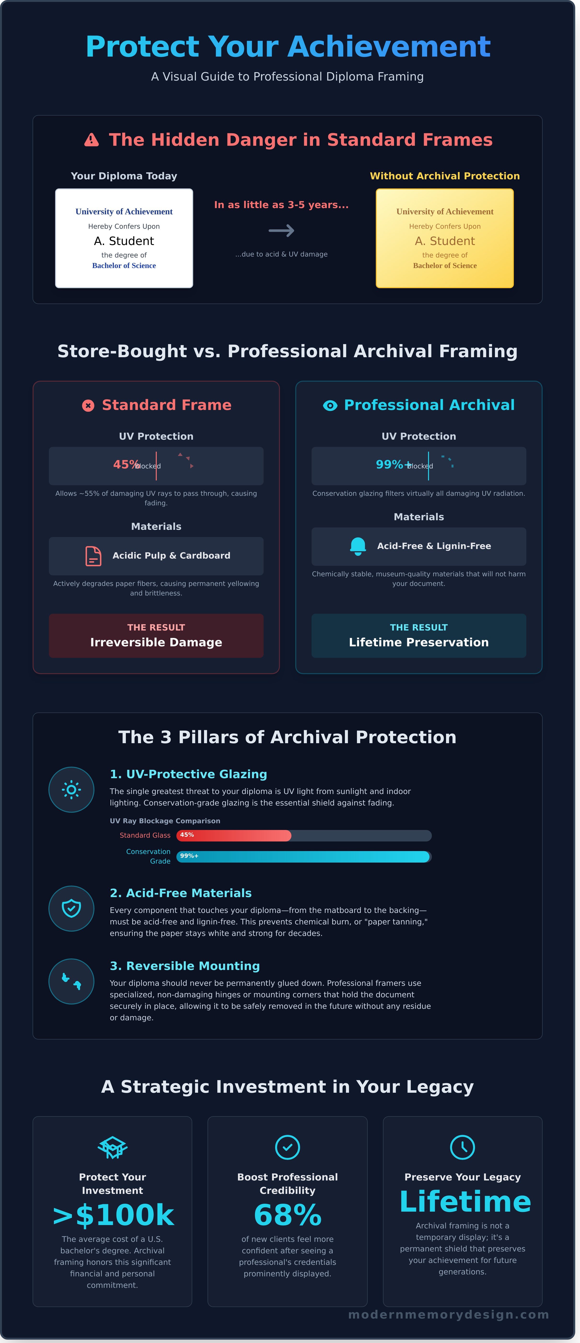 Diploma framing infographic - visual guide