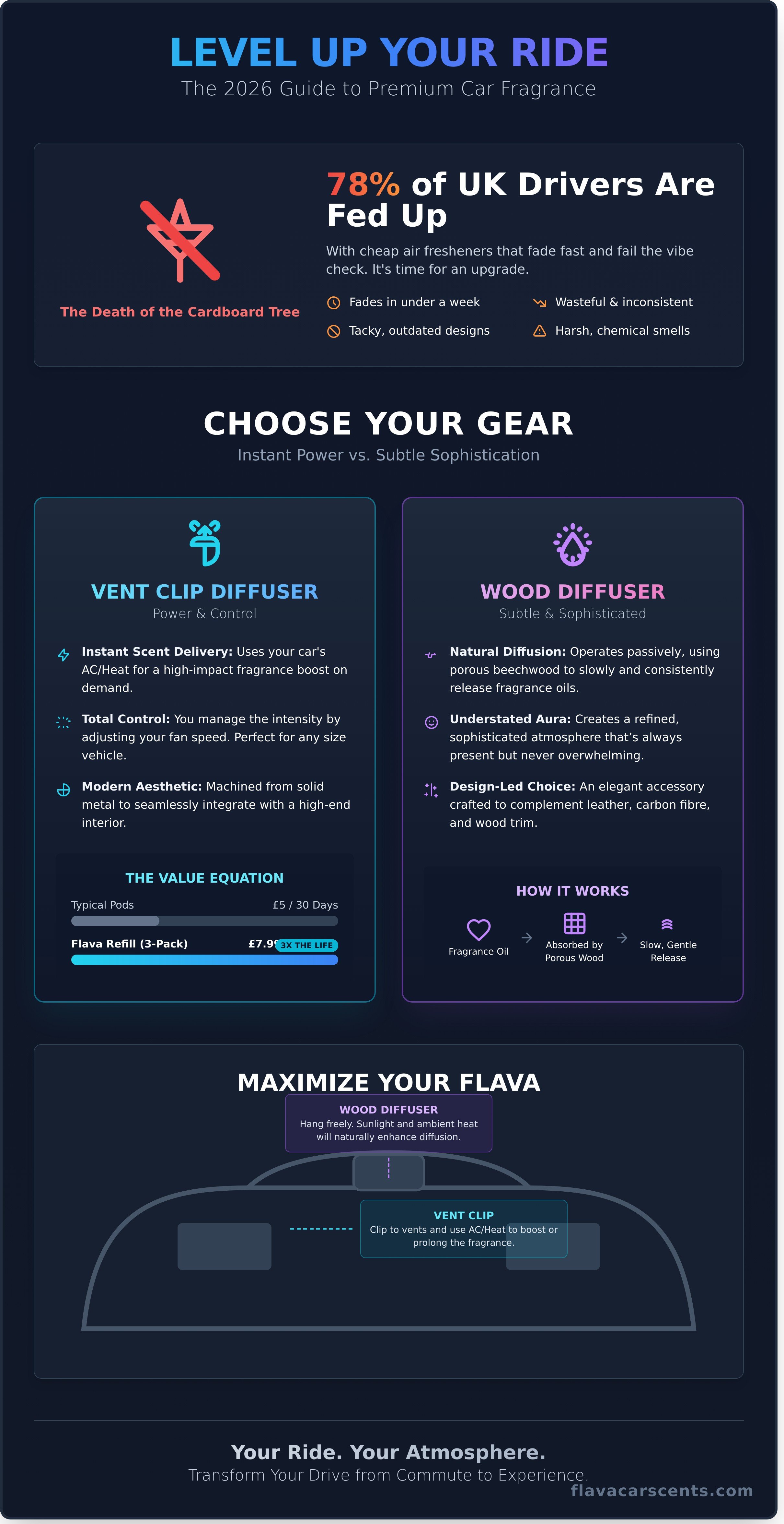Car fragrance diffuser infographic - visual guide
