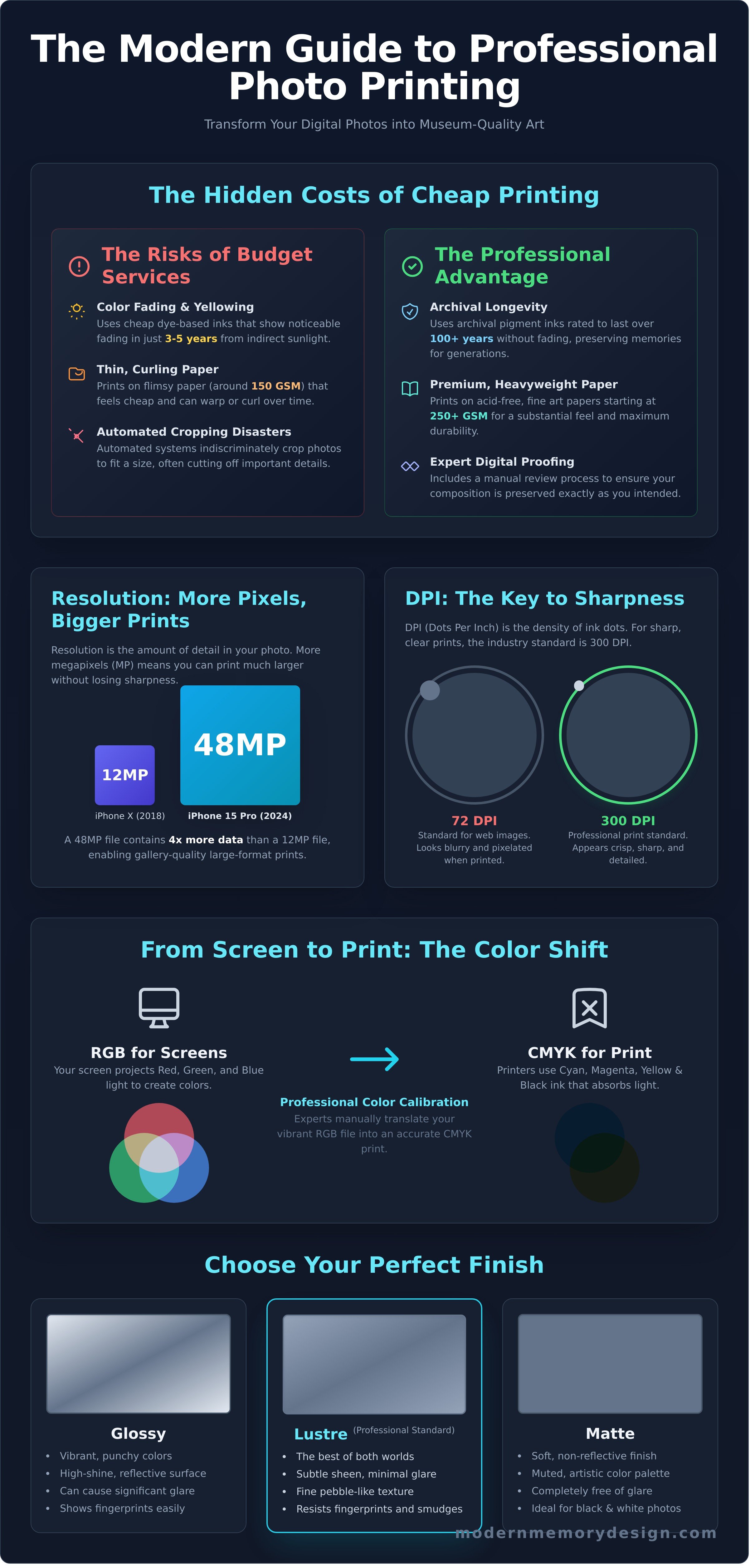 Online photo printing infographic - visual guide