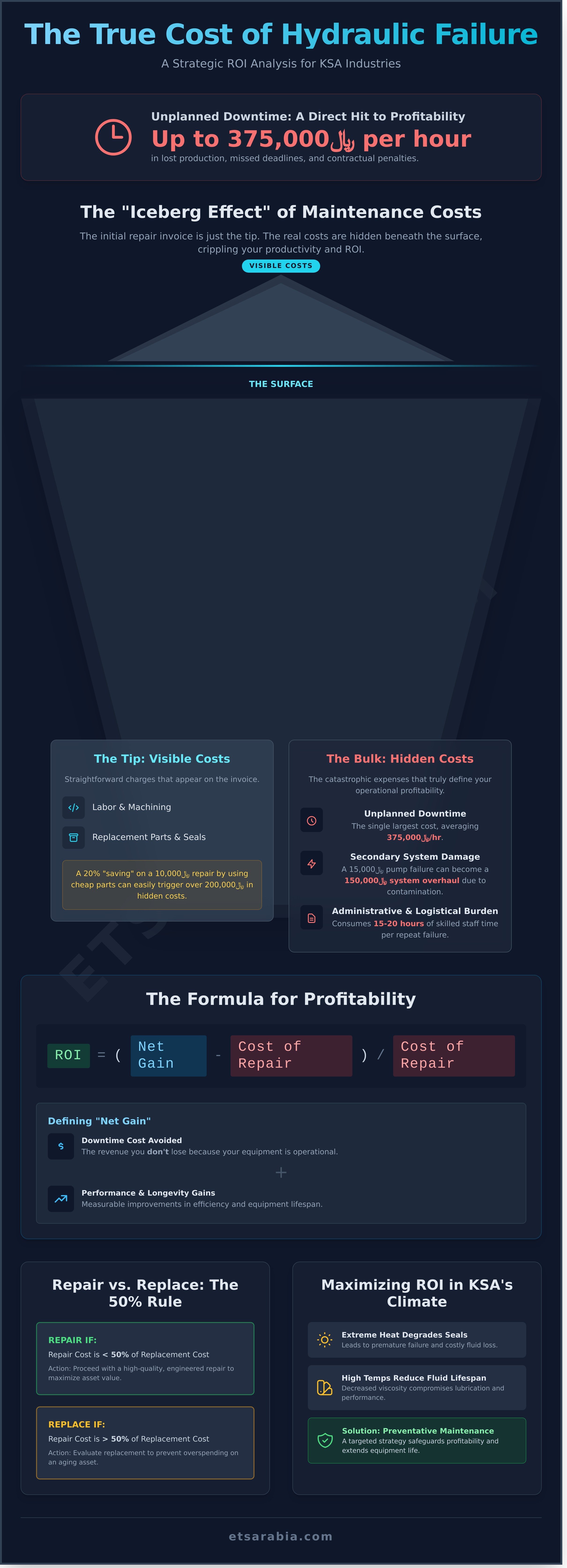 Calculating roi on hydraulic repairs