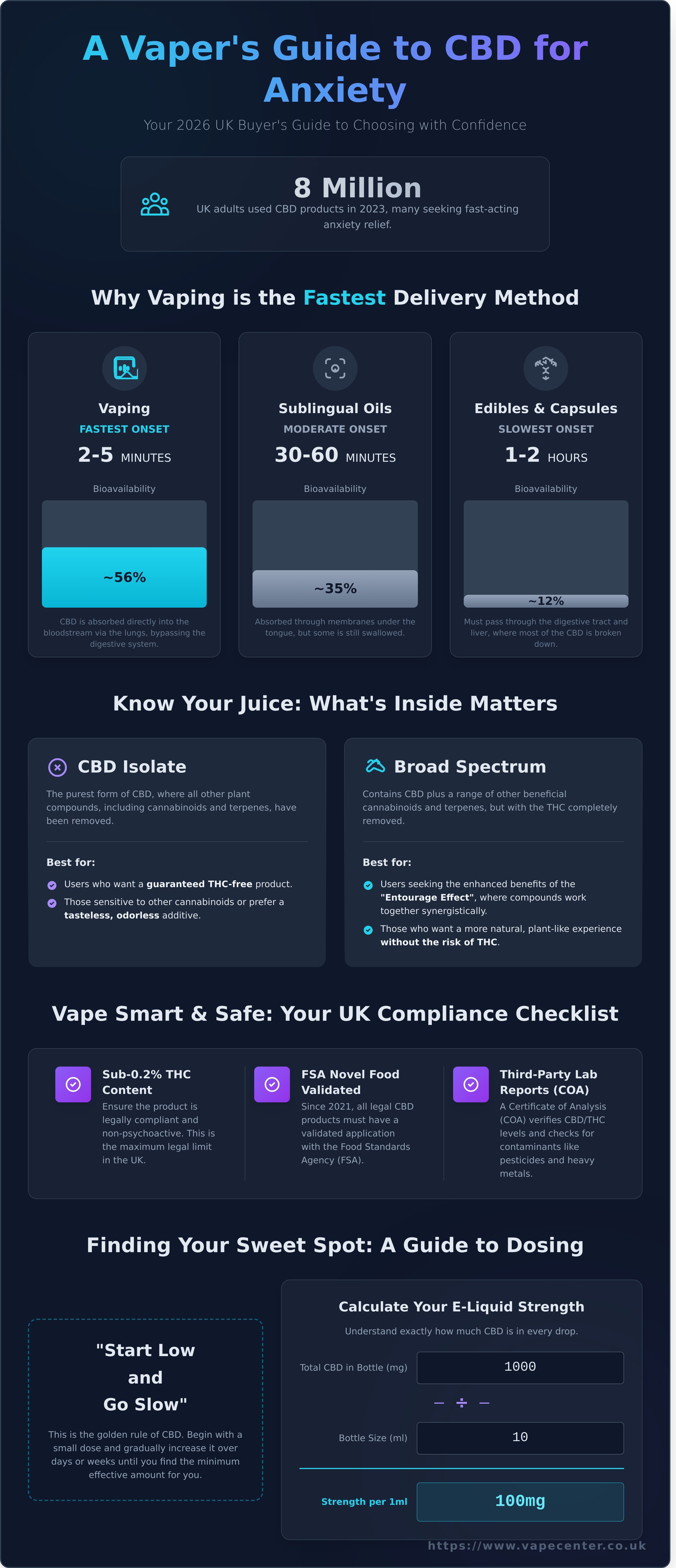Cbd vape juice uk for anxiety infographic - visual guide