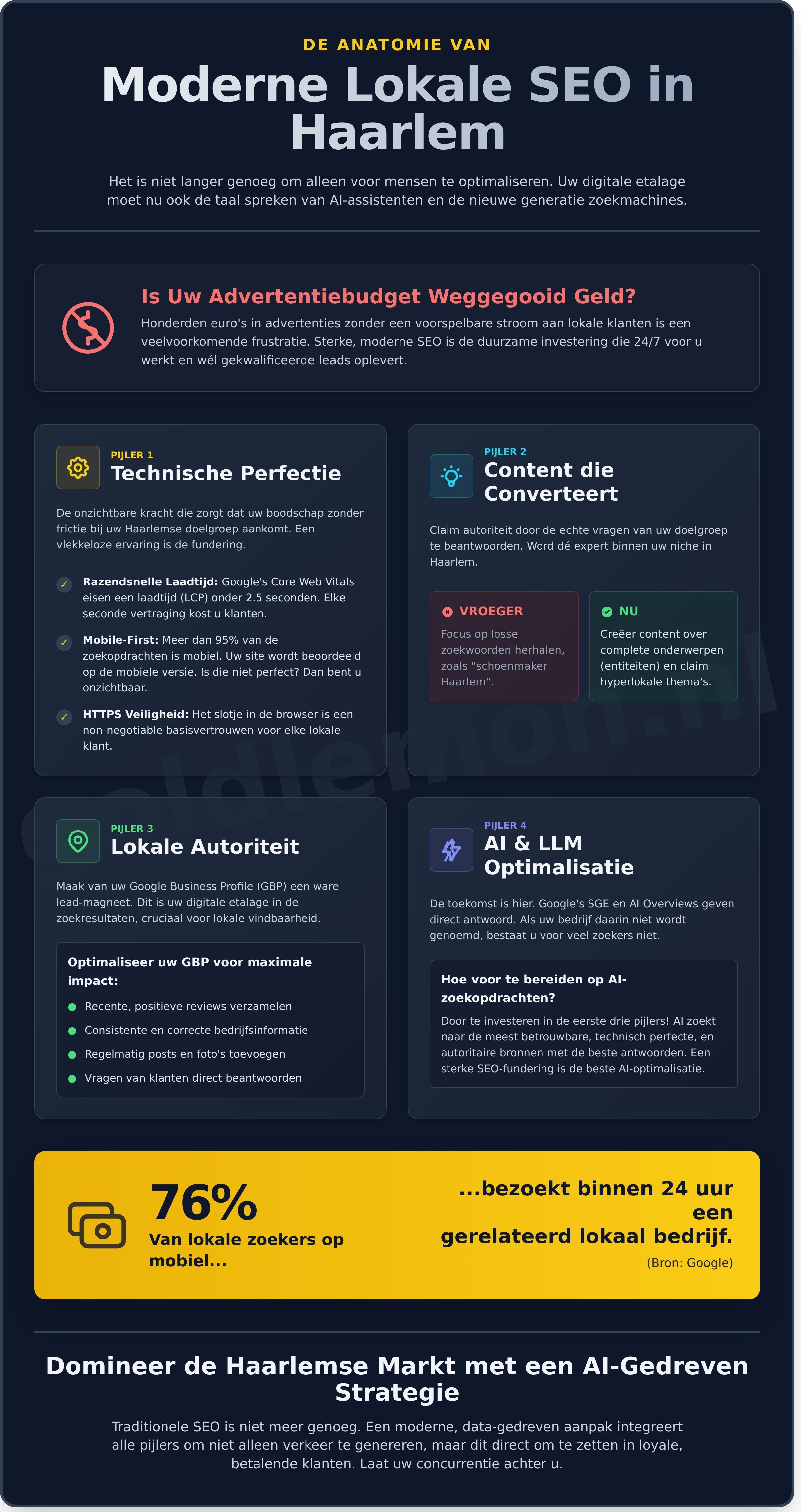 Seo bureau haarlem infographic - visual guide