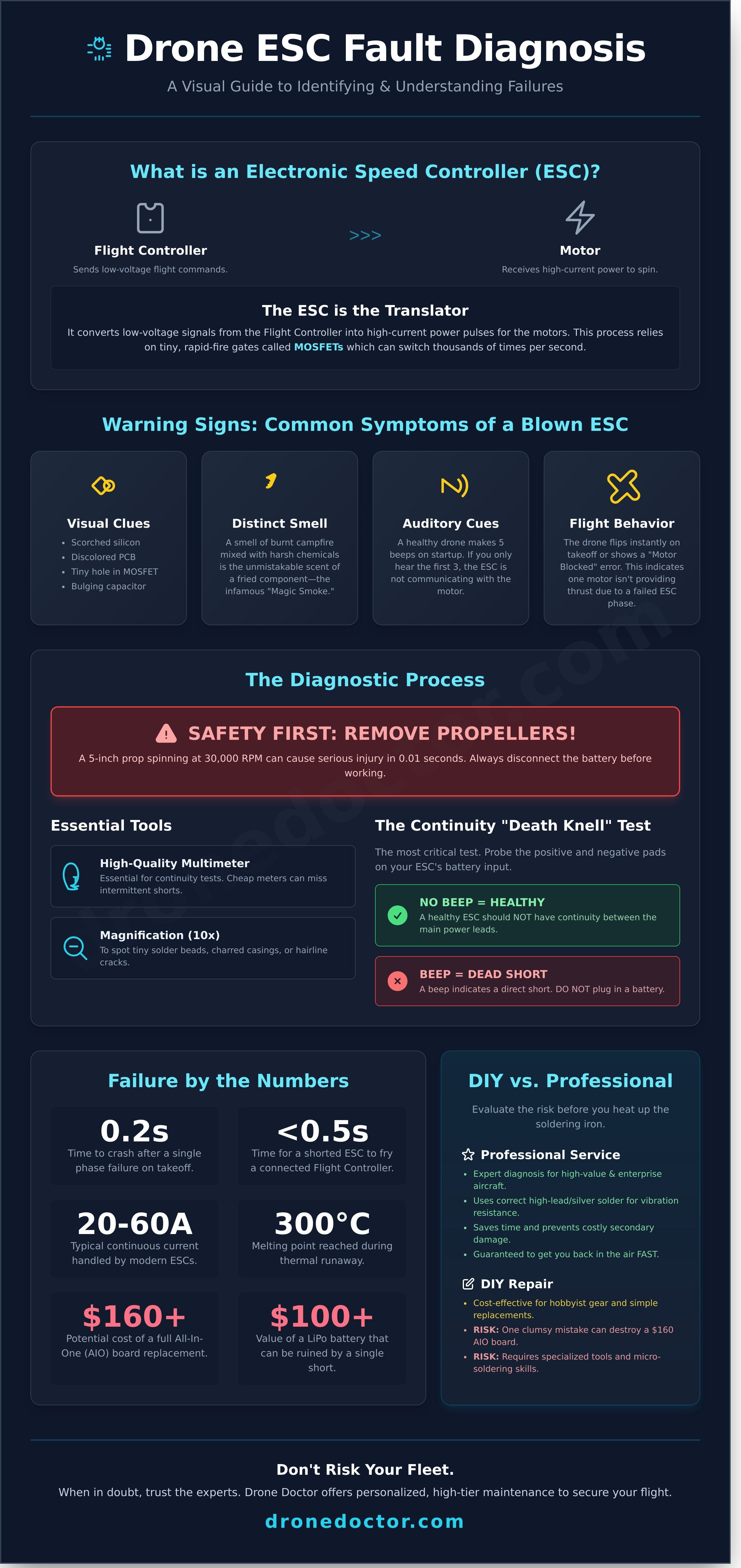 Drone ESC Repair Guide 2026: Get Your Aircraft Back in the Air FAST ...