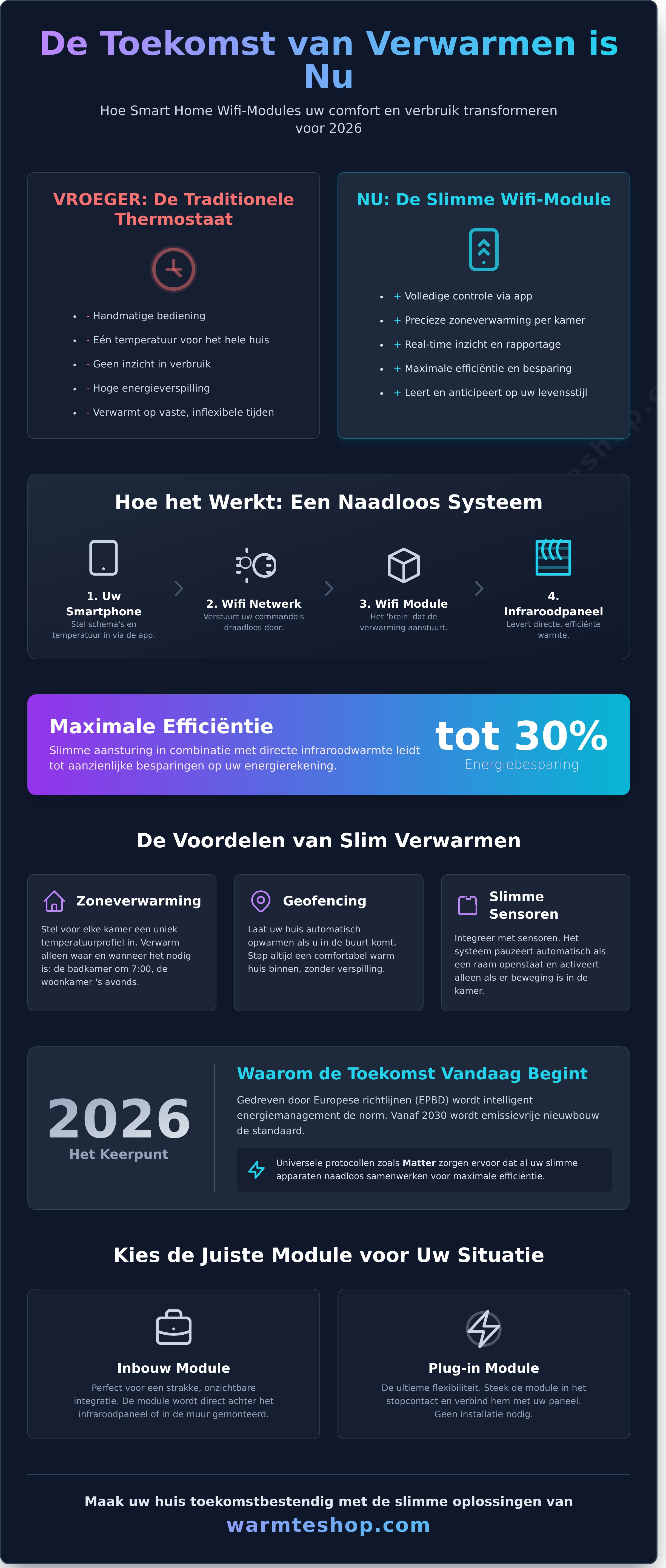 Smart home wifi-modules infographic - visual guide