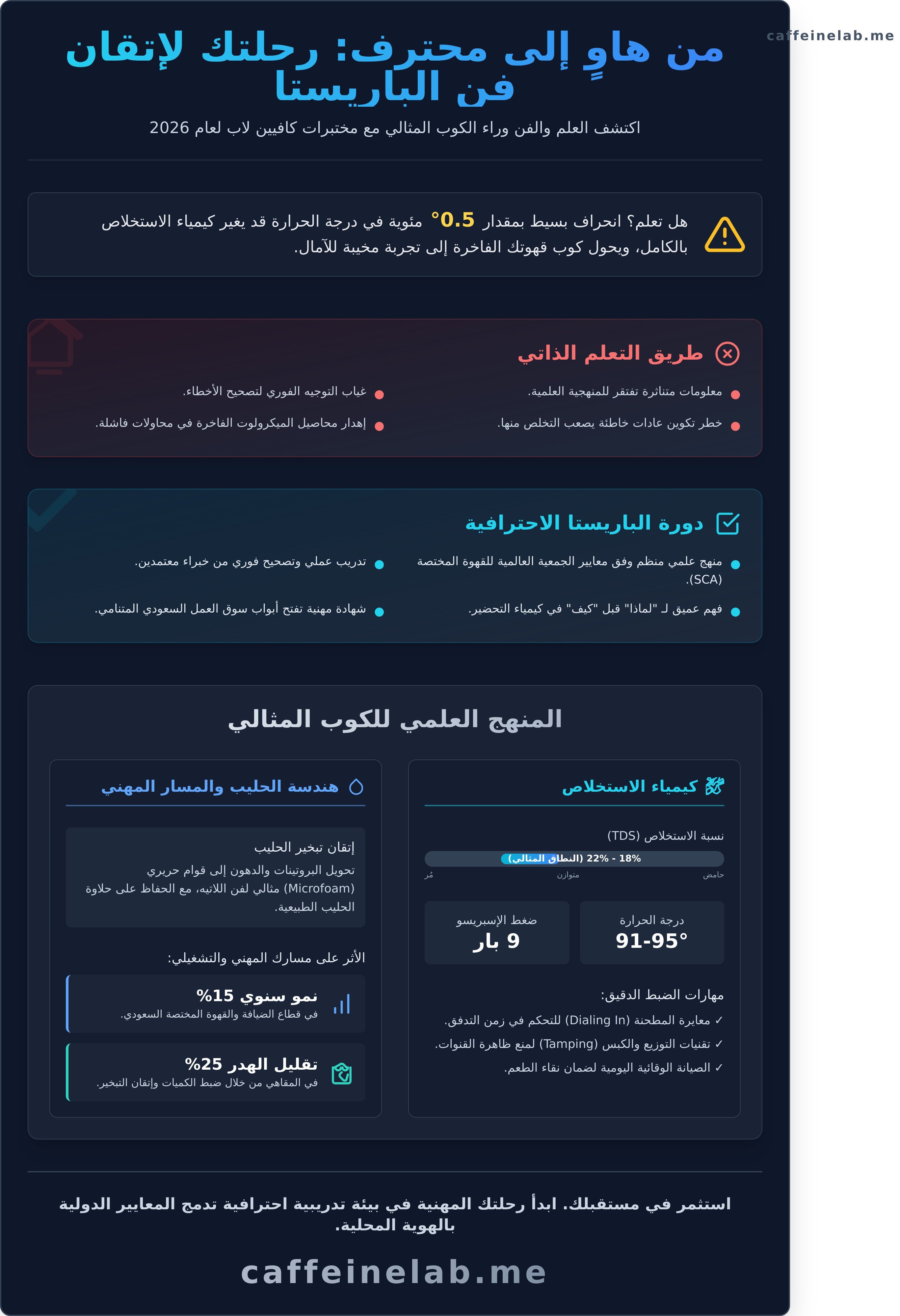دورة باريستا infographic - visual guide