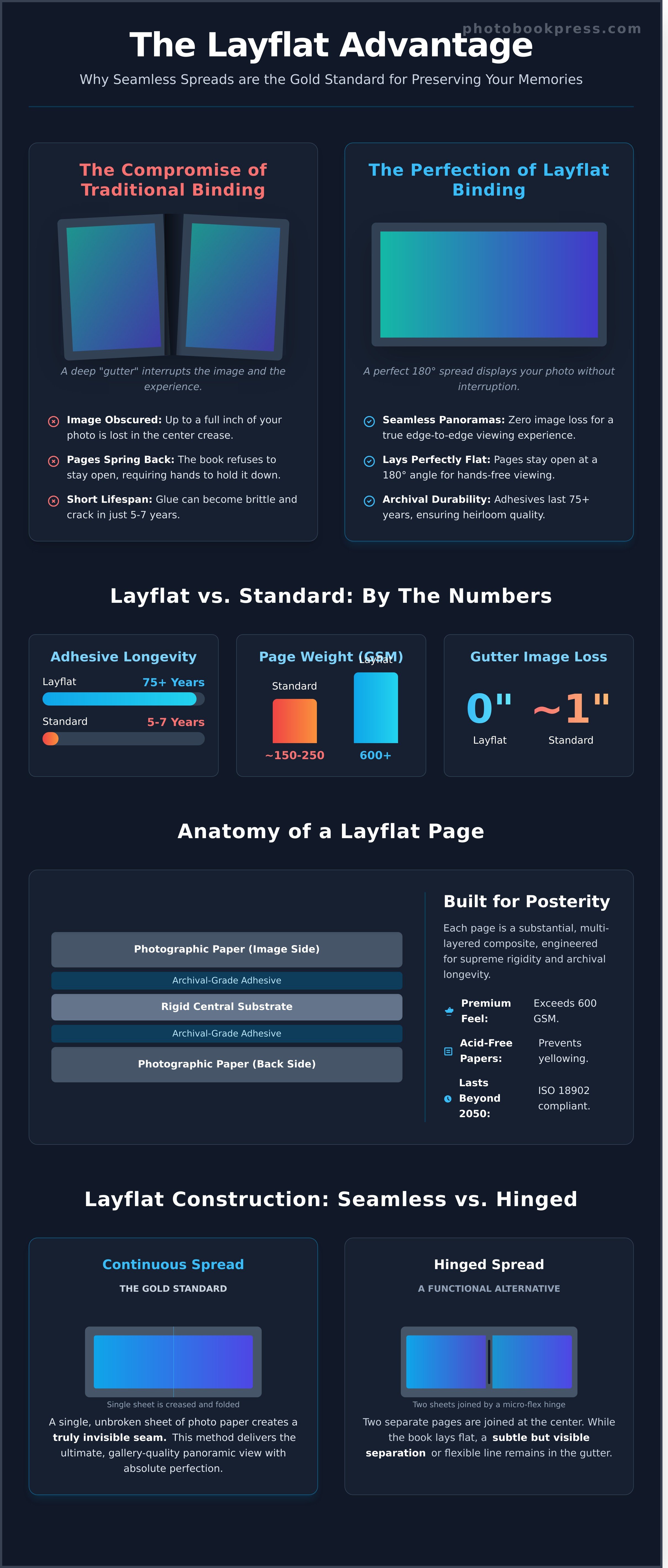 Layflat photo books infographic - visual guide