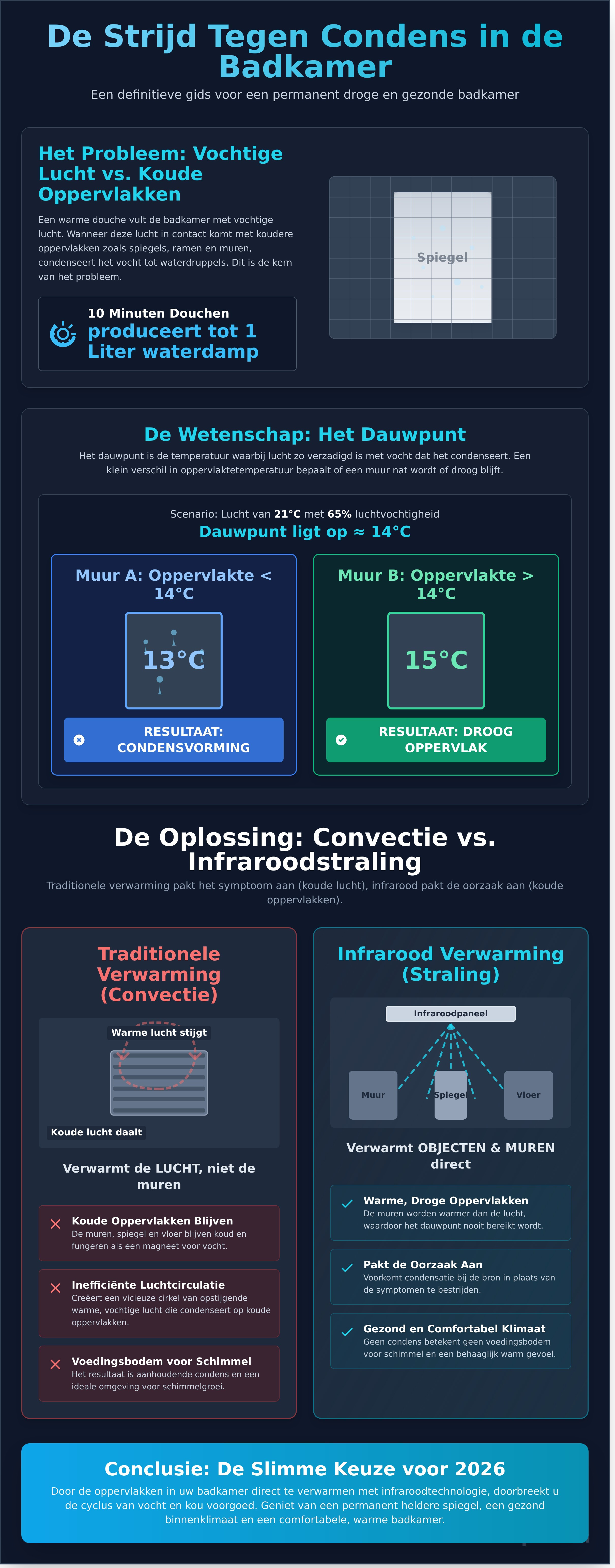 Condens badkamer voorkomen infographic - visual guide