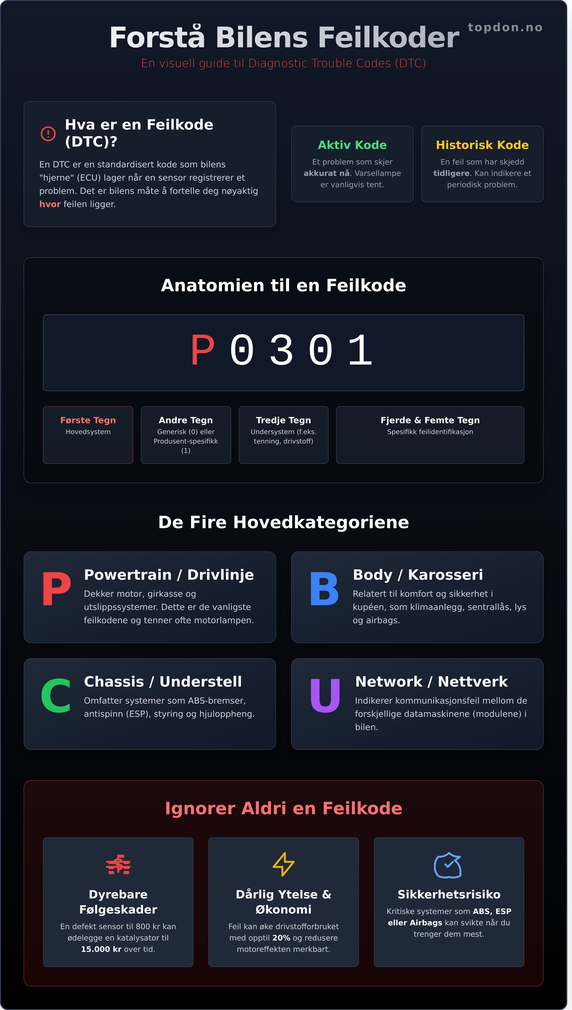 Hva betyr feilkodene på bilen infographic - visual guide
