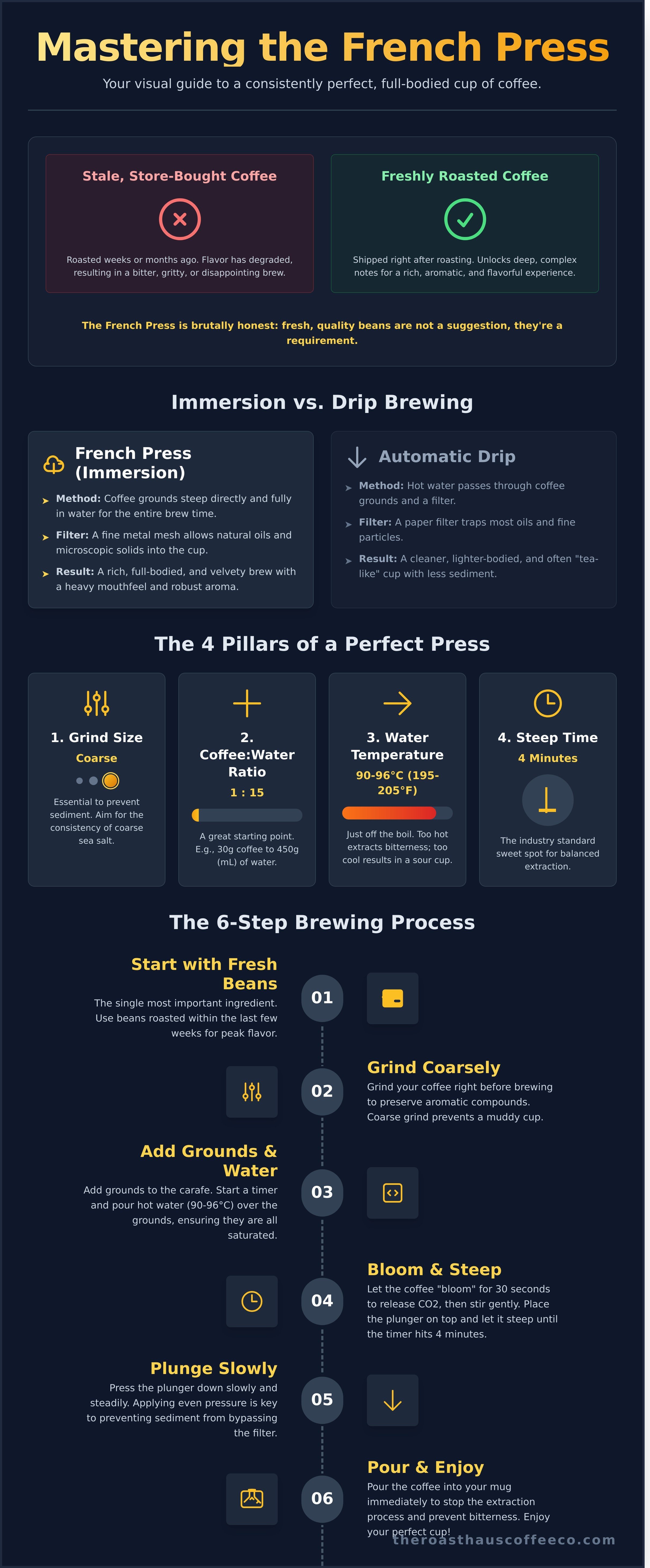 French press infographic - visual guide