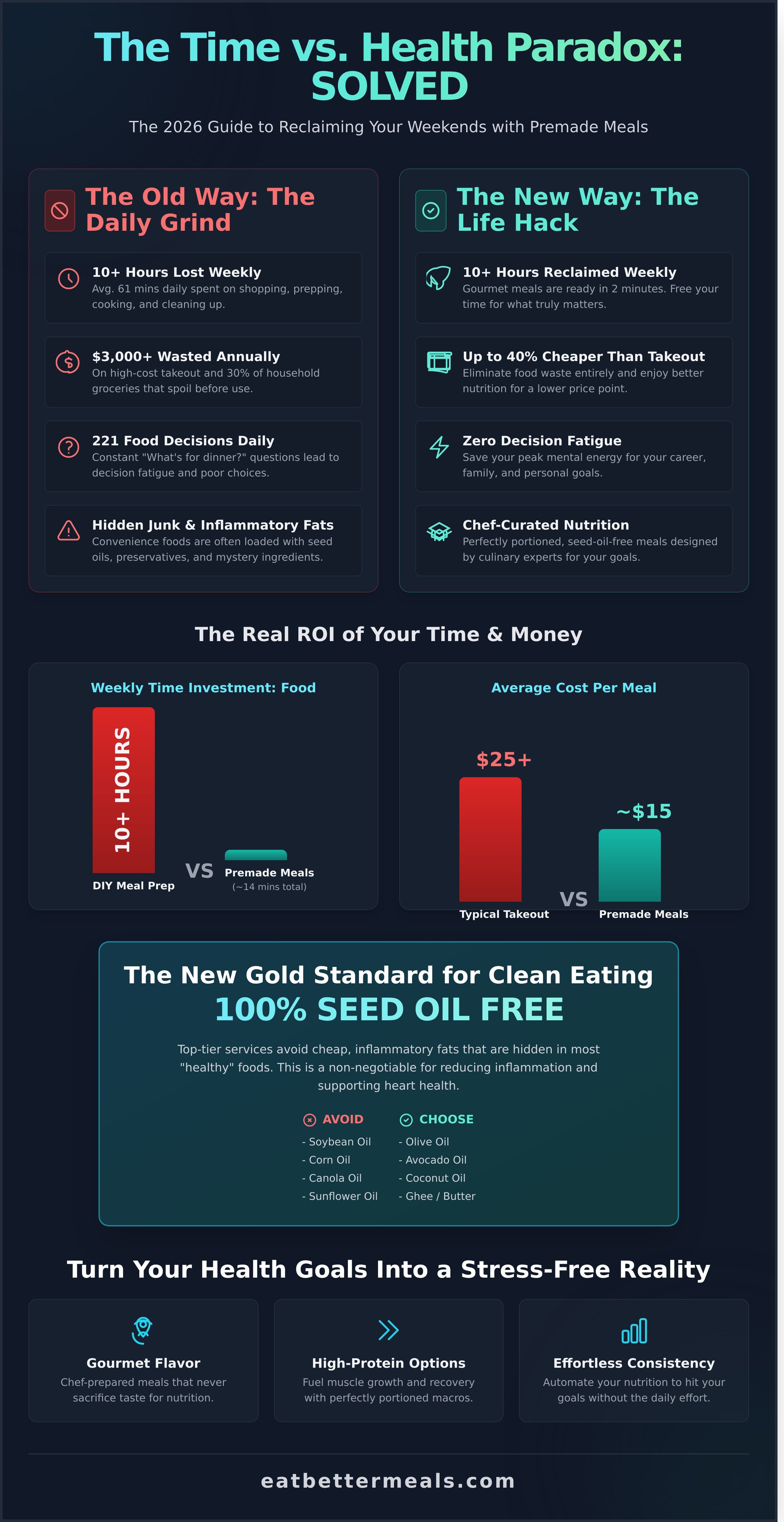 Premade meal delivery infographic - visual guide