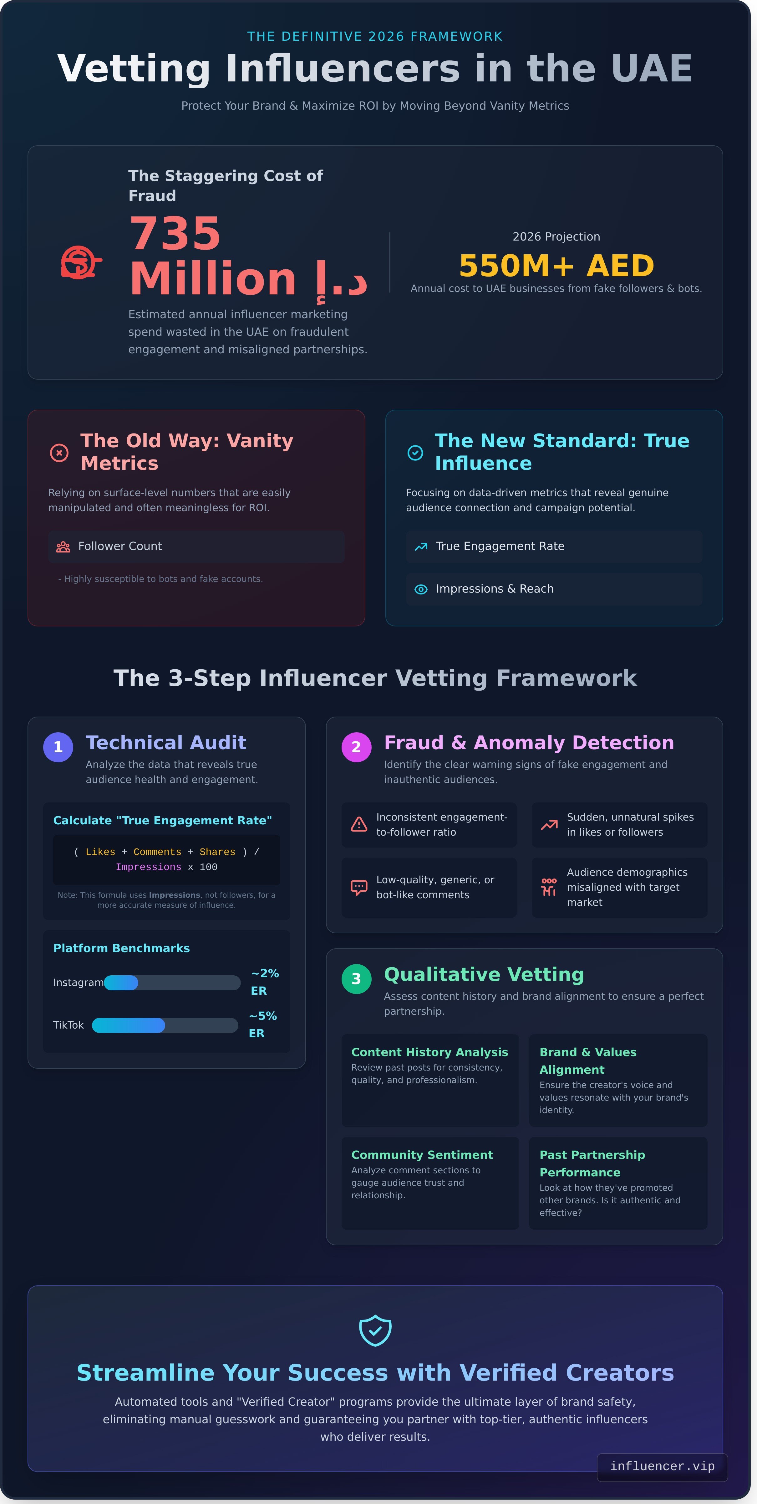 Vetting influencers infographic - visual guide