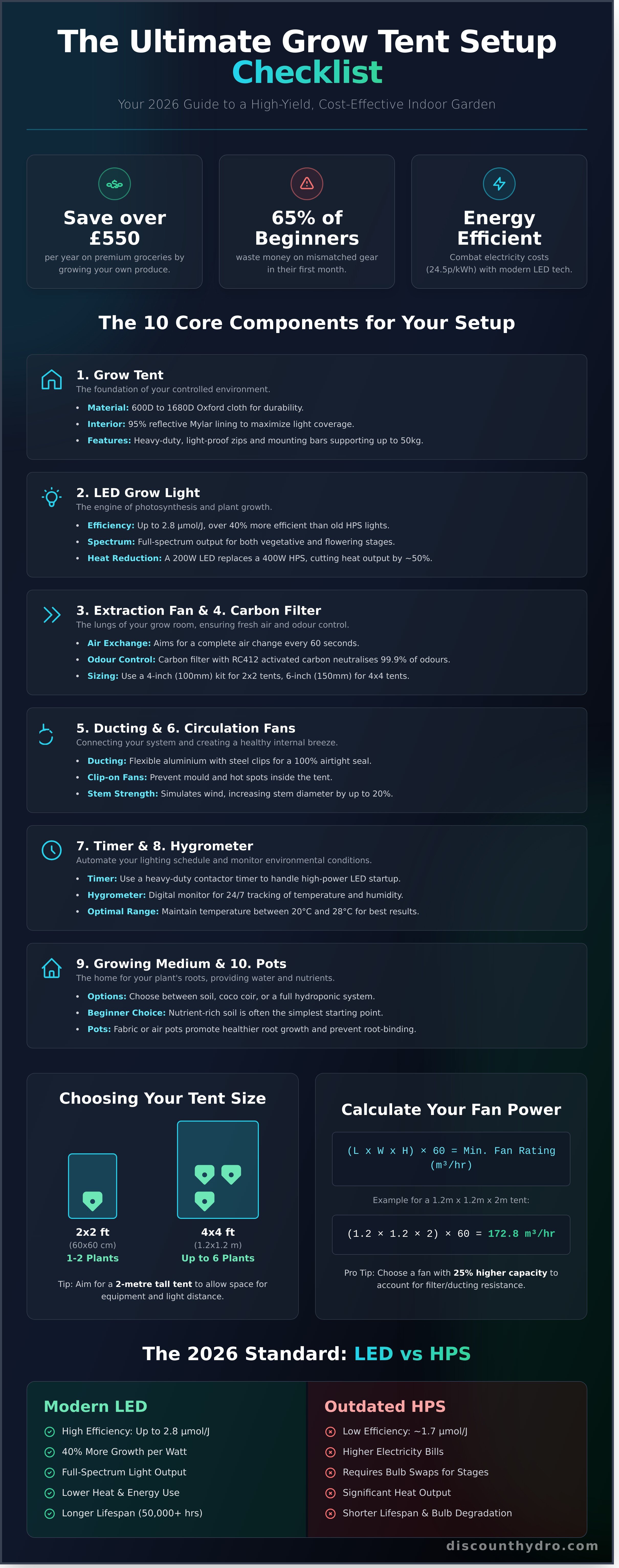 What do i need for a grow tent setup infographic - visual guide