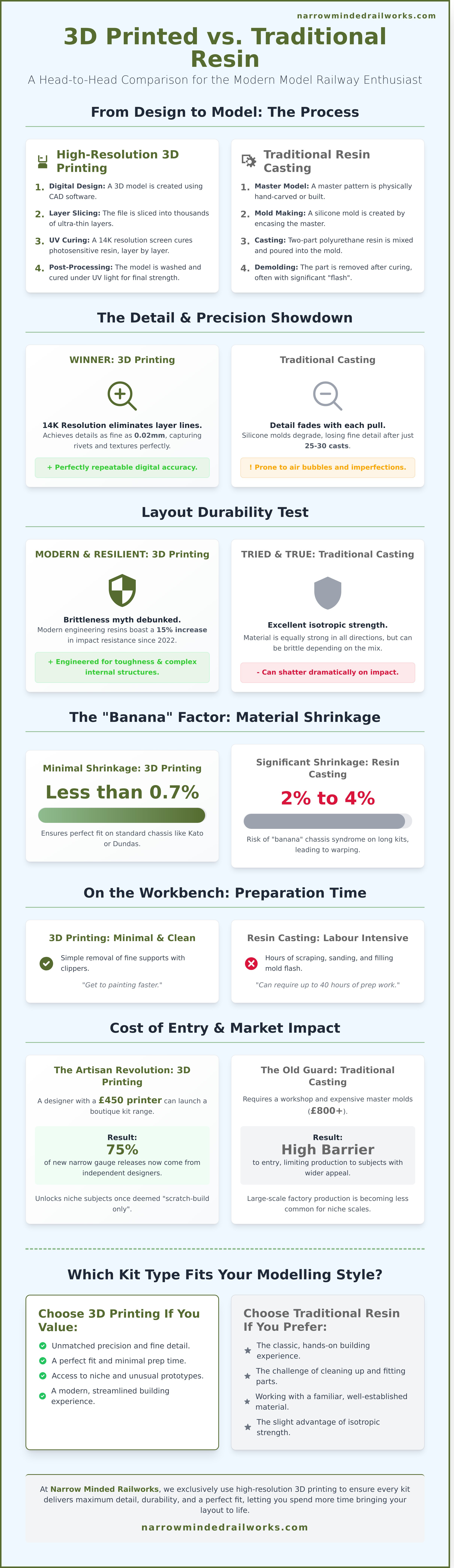 3d printed vs resin model kits infographic - visual guide