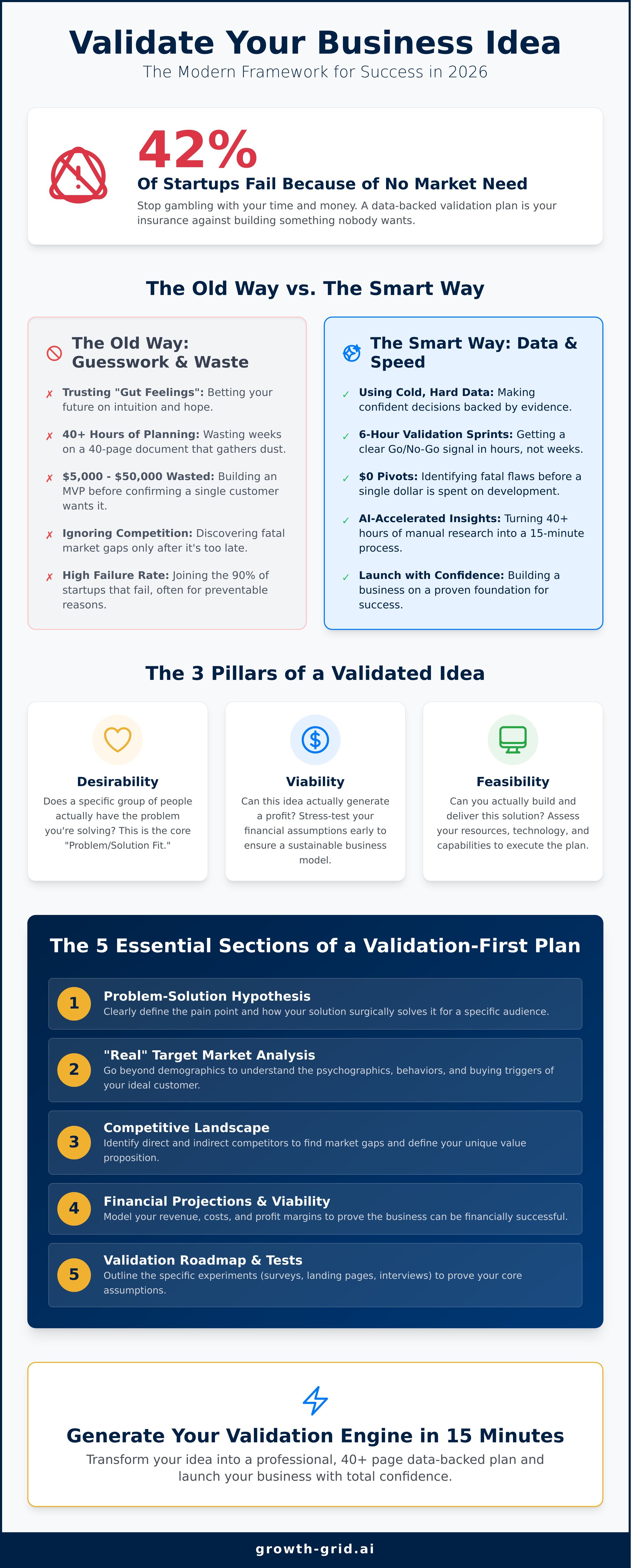 How to validate a business idea with a plan