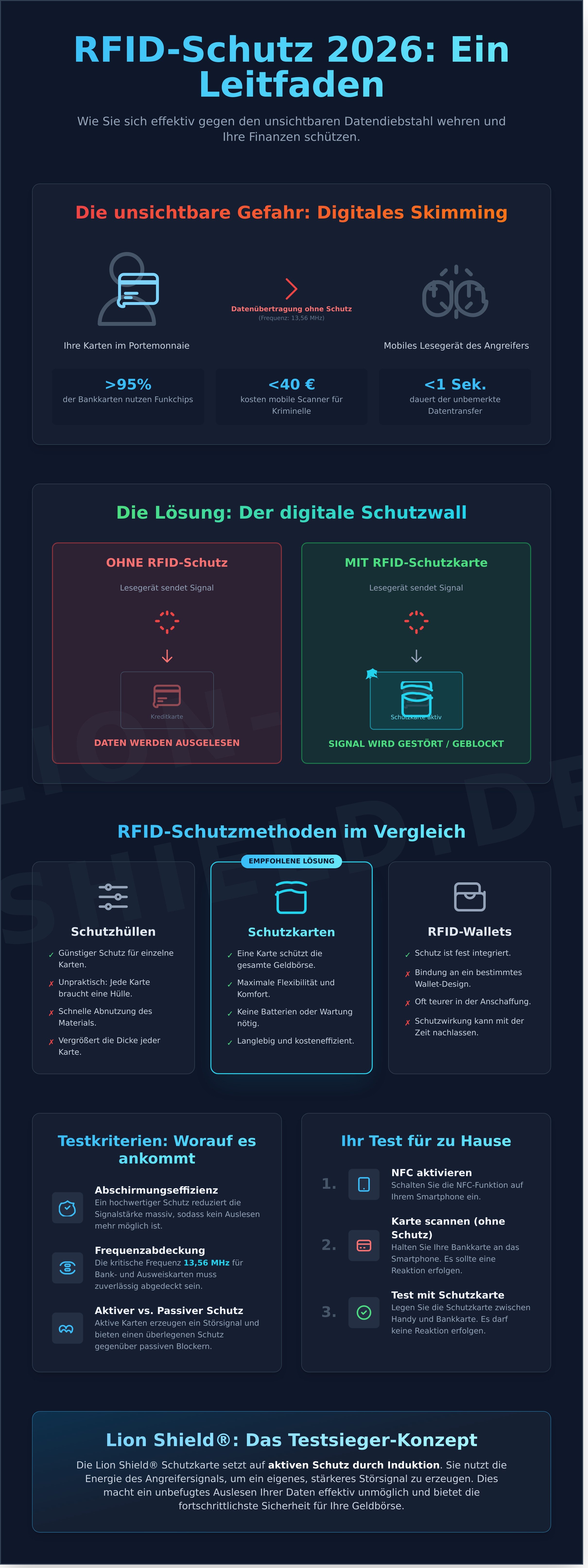 Rfid schutzkarte test 2026 infographic - visual guide