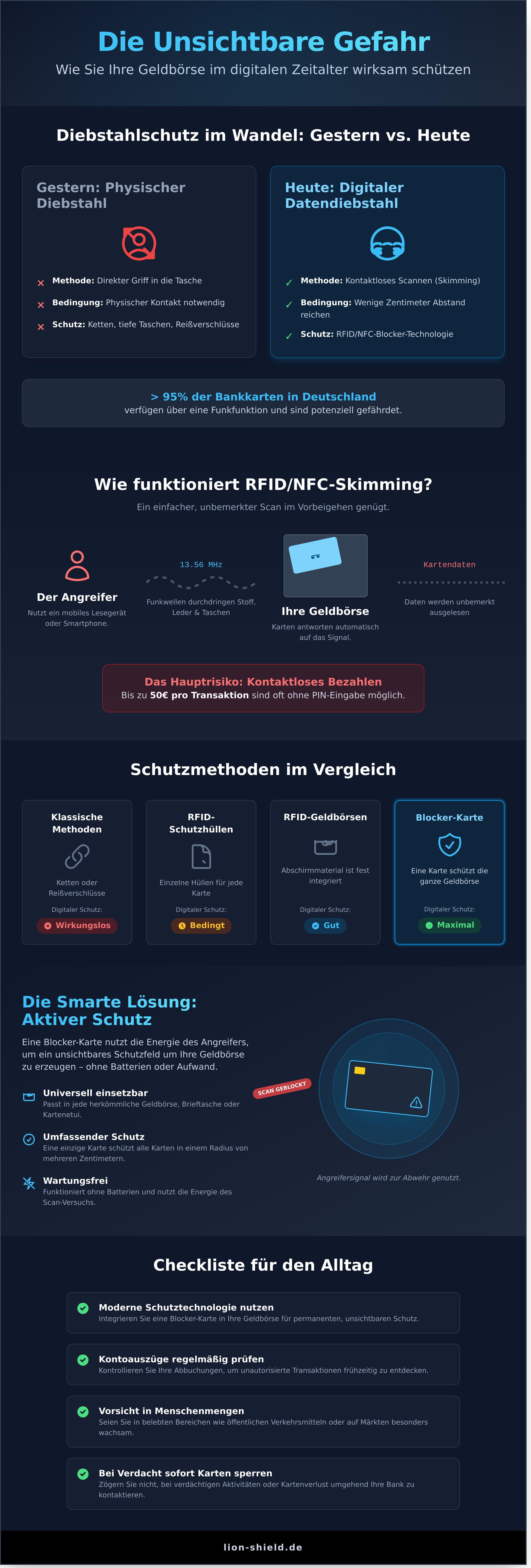 Geldbörse diebstahlschutz infographic - visual guide