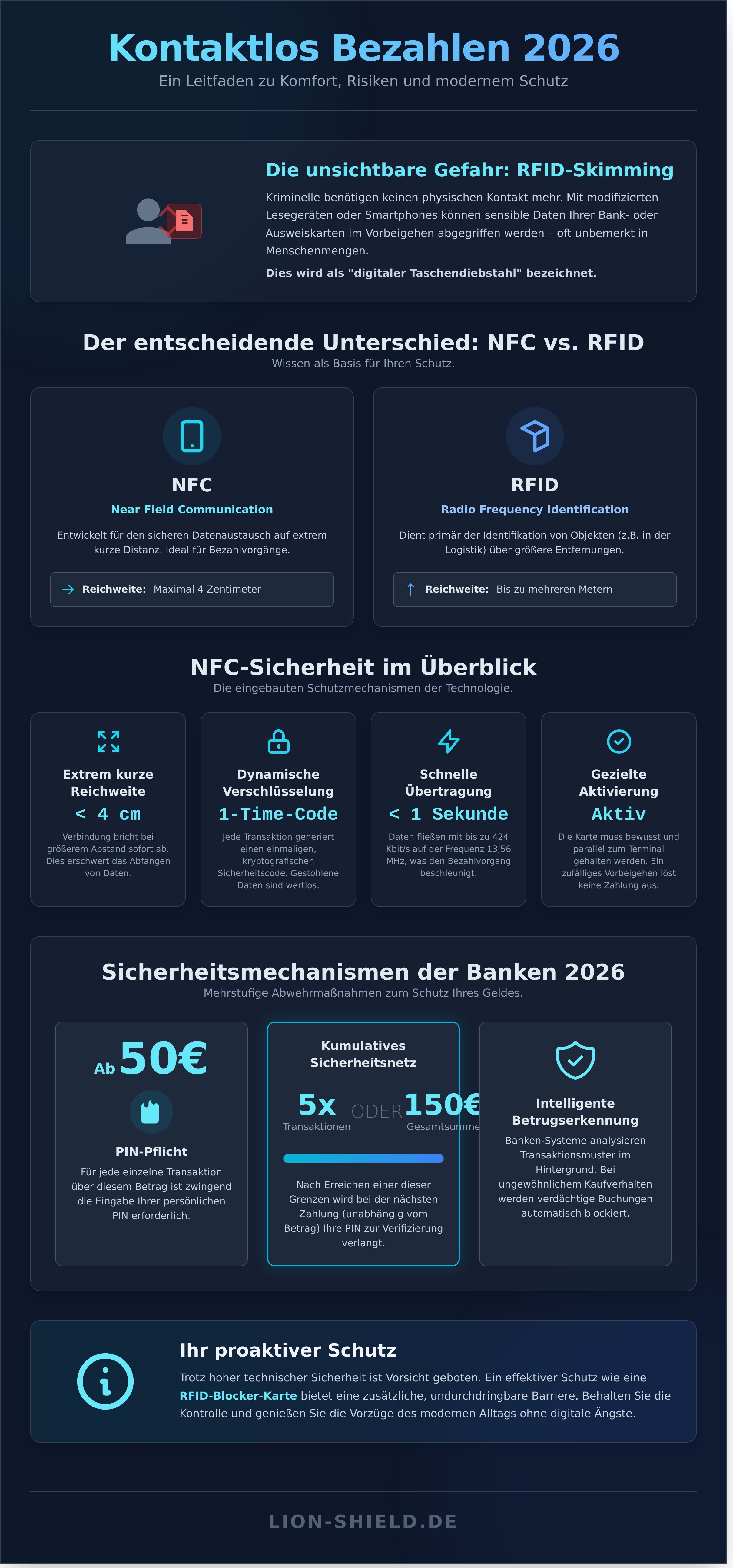 Kontaktlos bezahlen sicherheit infographic - visual guide