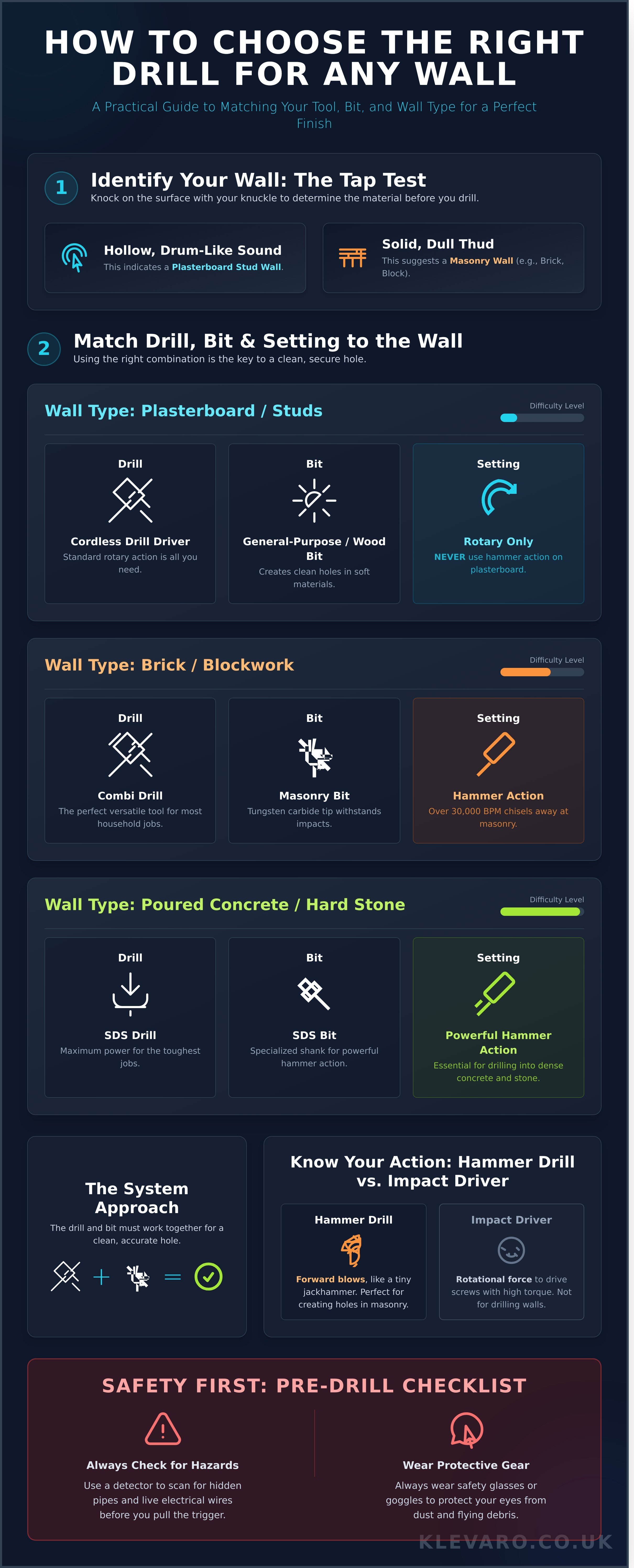 How to choose the right drill for walls infographic - visual guide