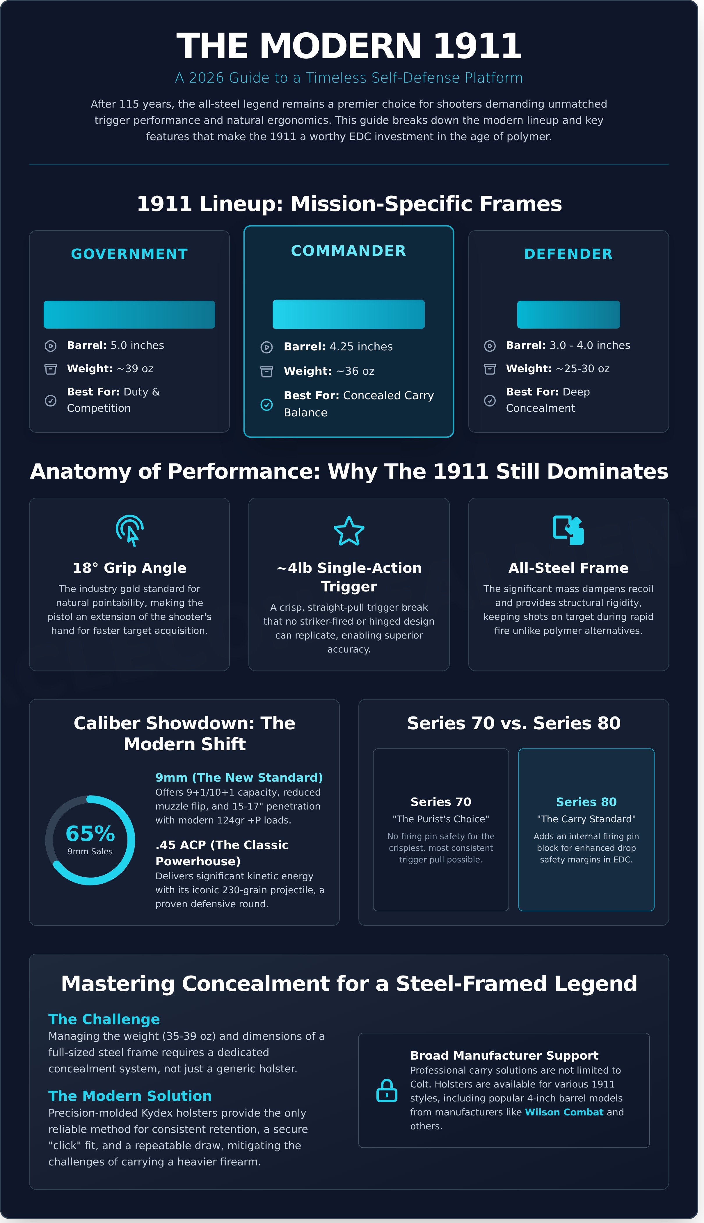Colt 1911 infographic - visual guide