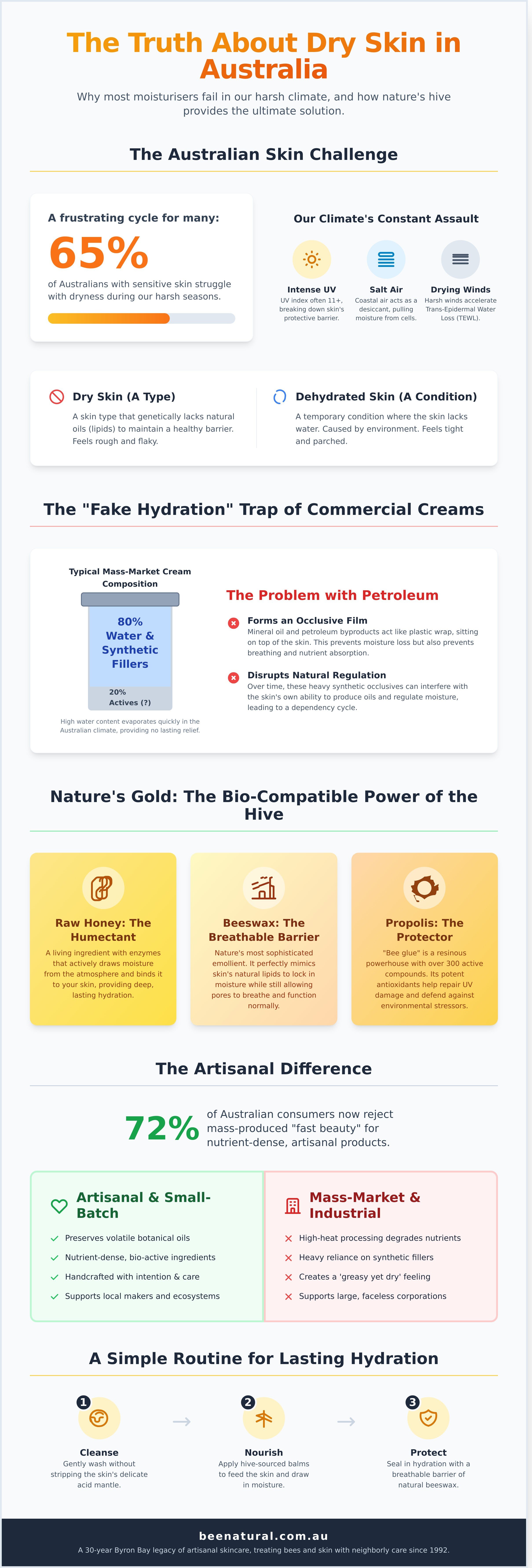 Natural skincare for dry skin Australia infographic - visual guide