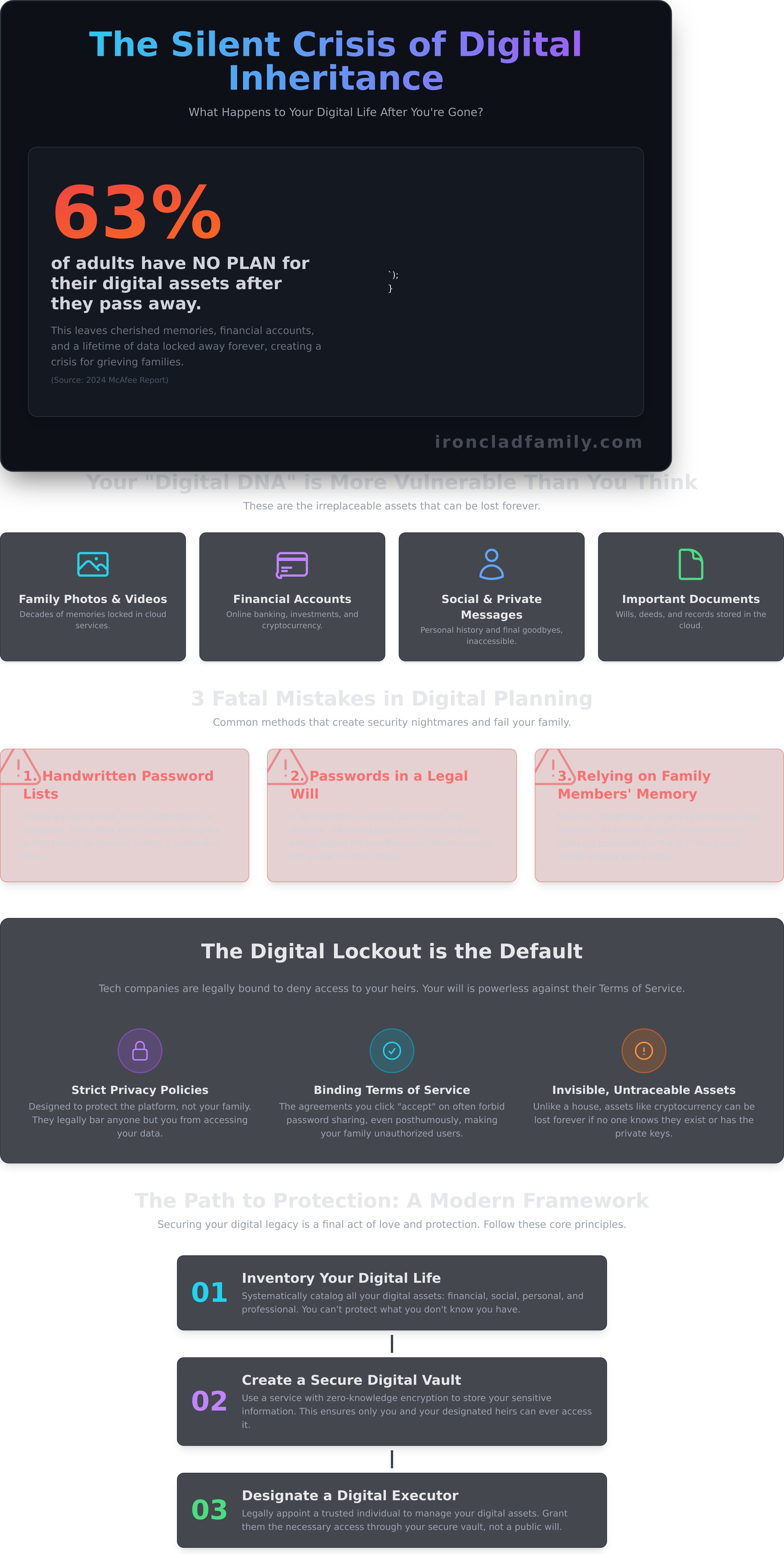 Digital inheritance planning infographic - visual guide