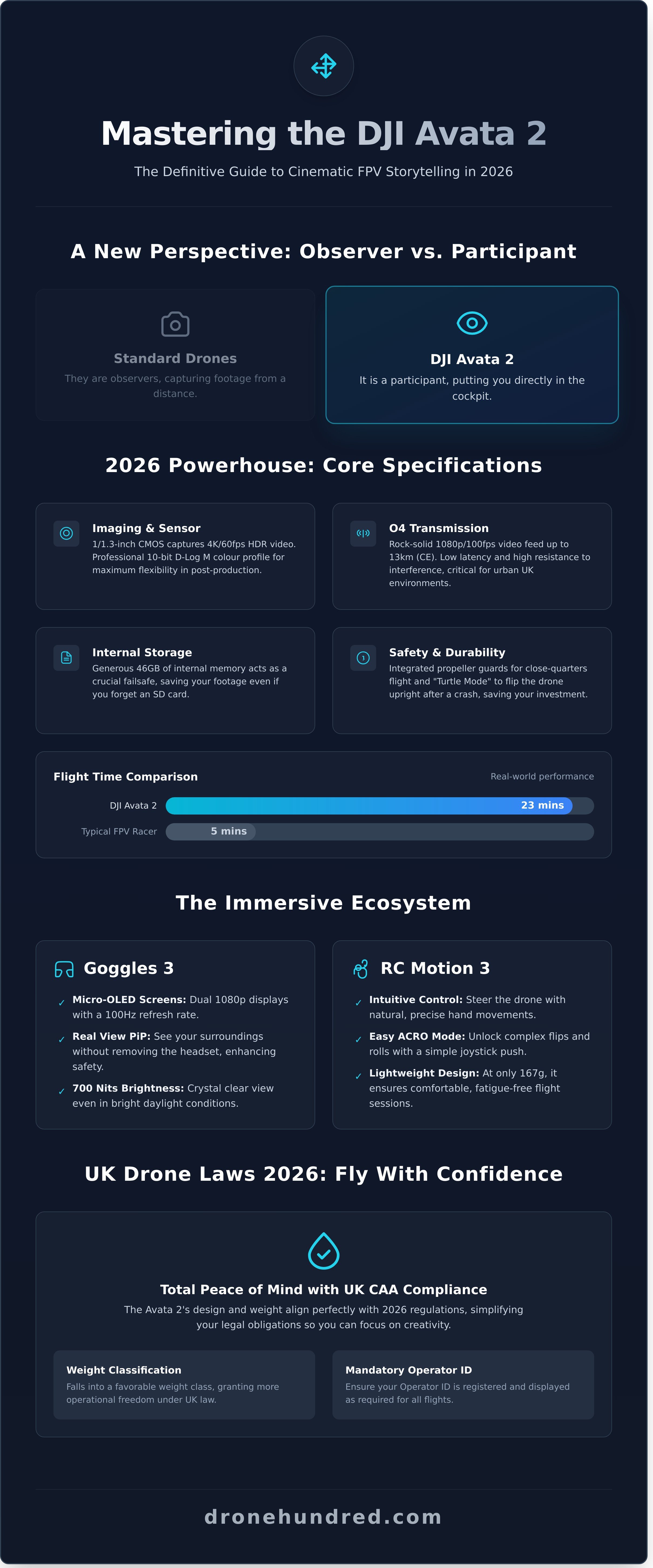 Dji avata 2 infographic - visual guide