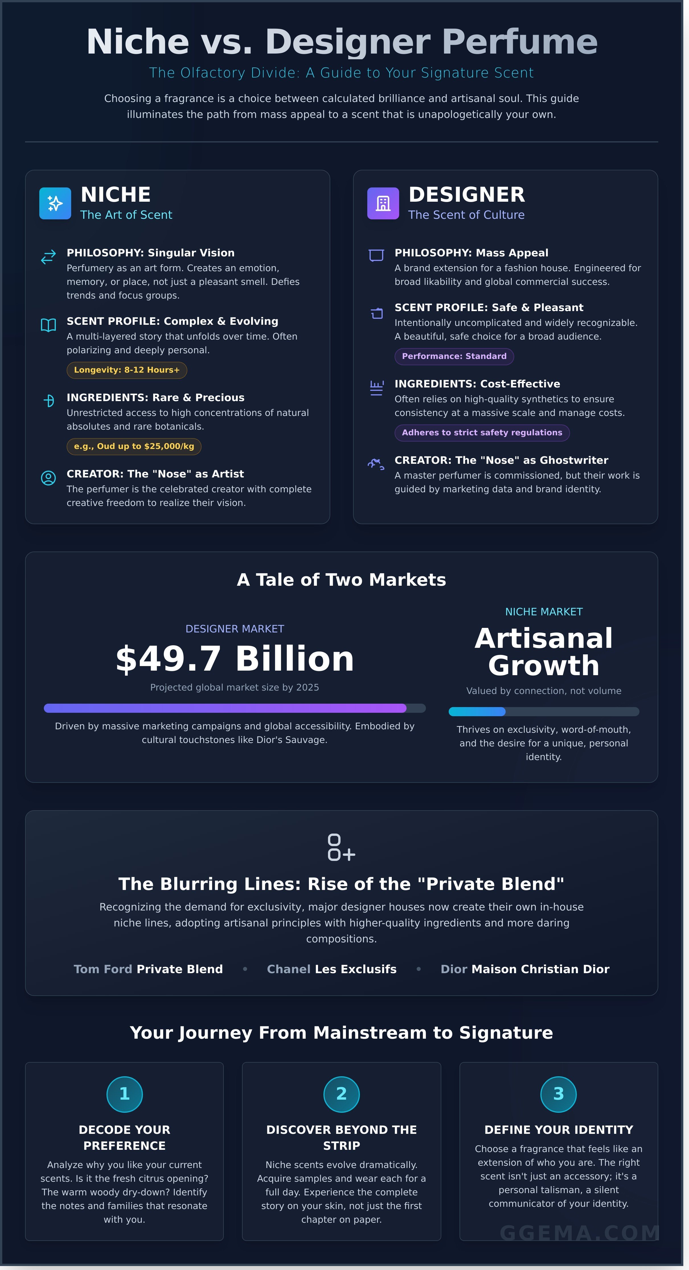 Niche vs designer perfume infographic - visual guide