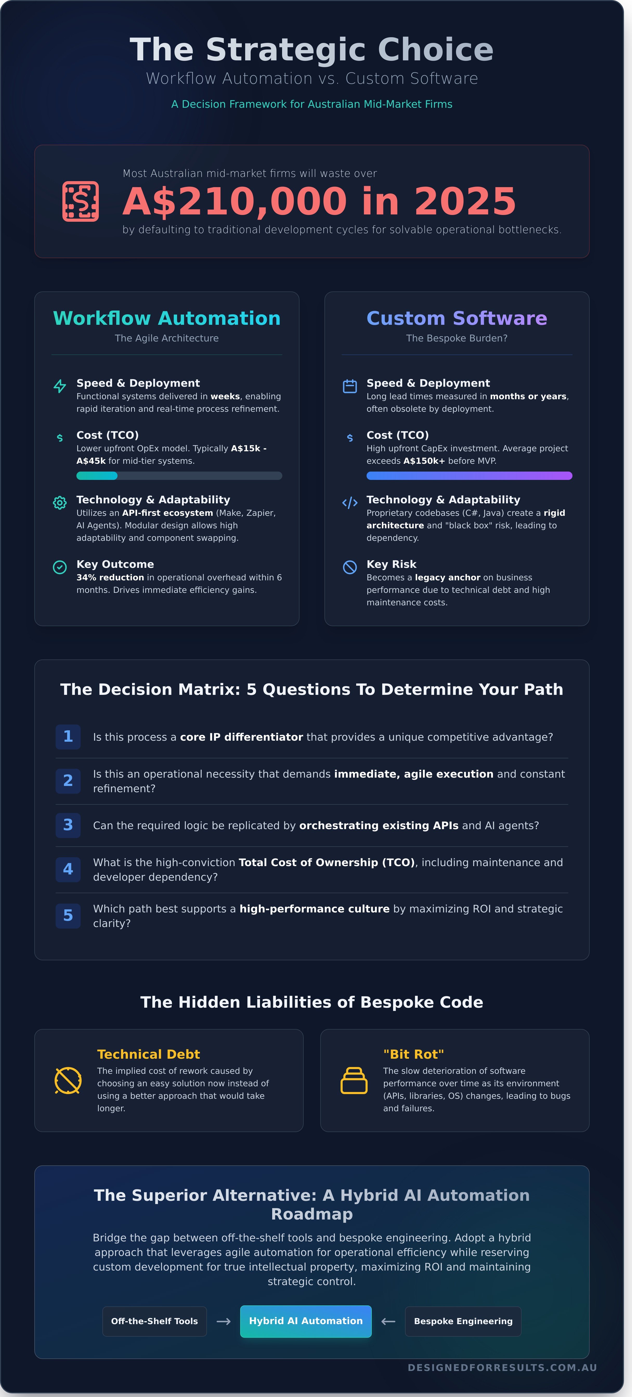 Workflow automation vs custom software infographic - visual guide