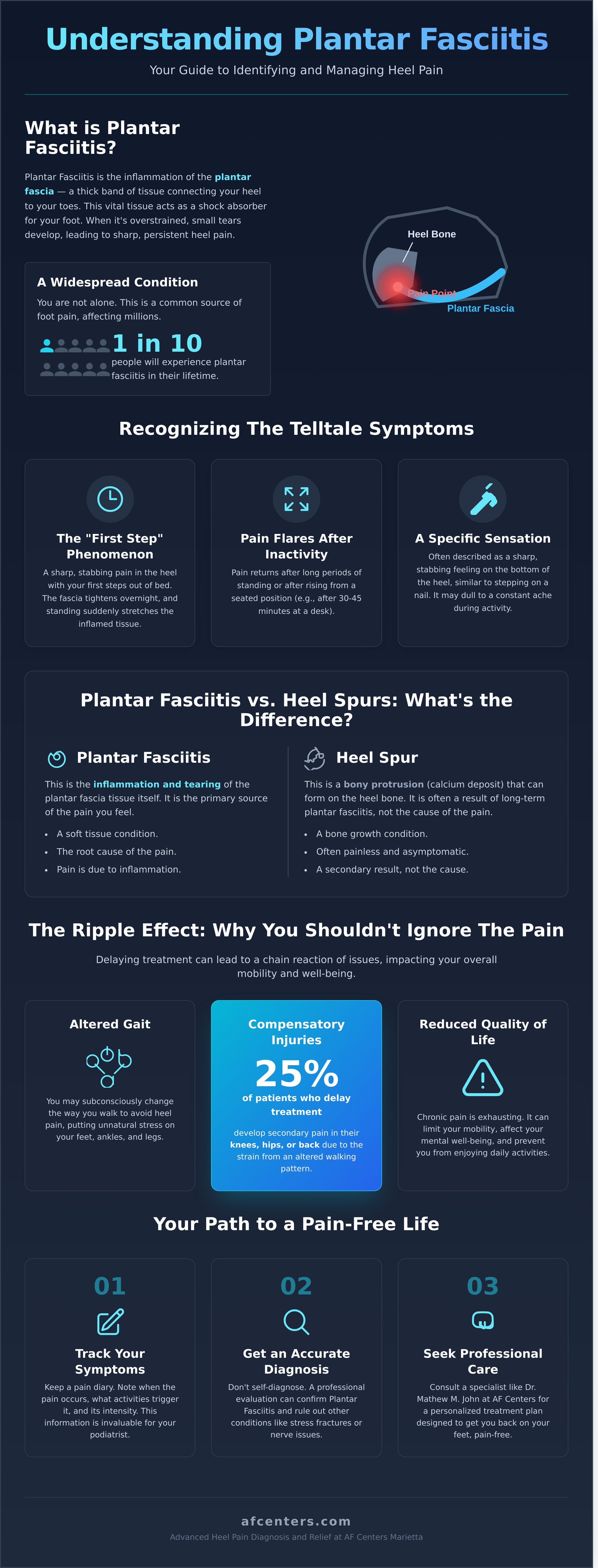 Symptoms of plantar fasciitis