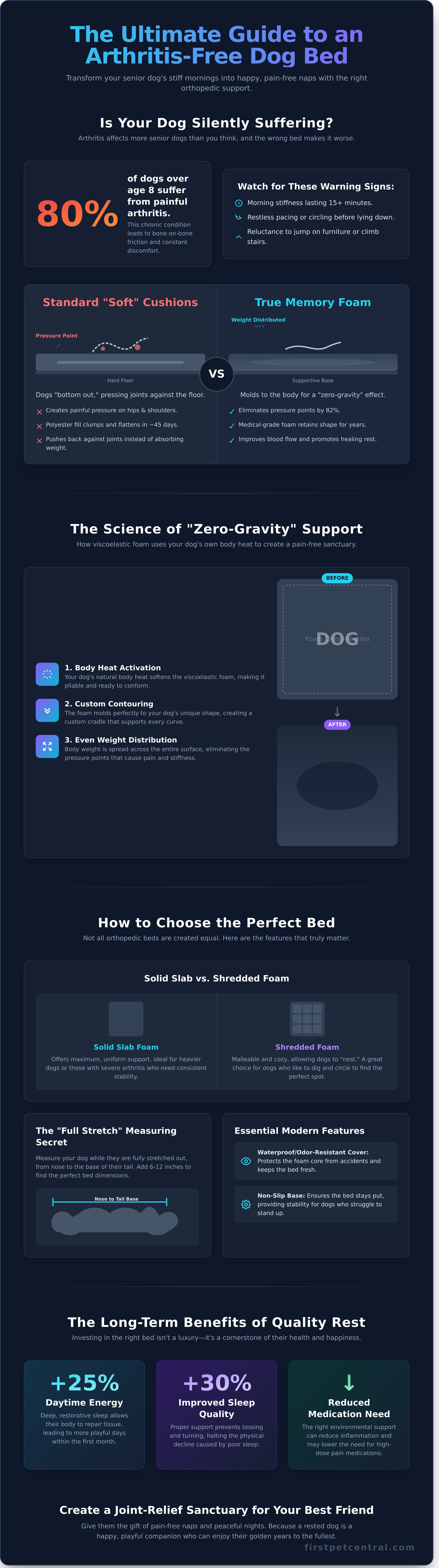 Memory foam dog bed for arthritis infographic - visual guide