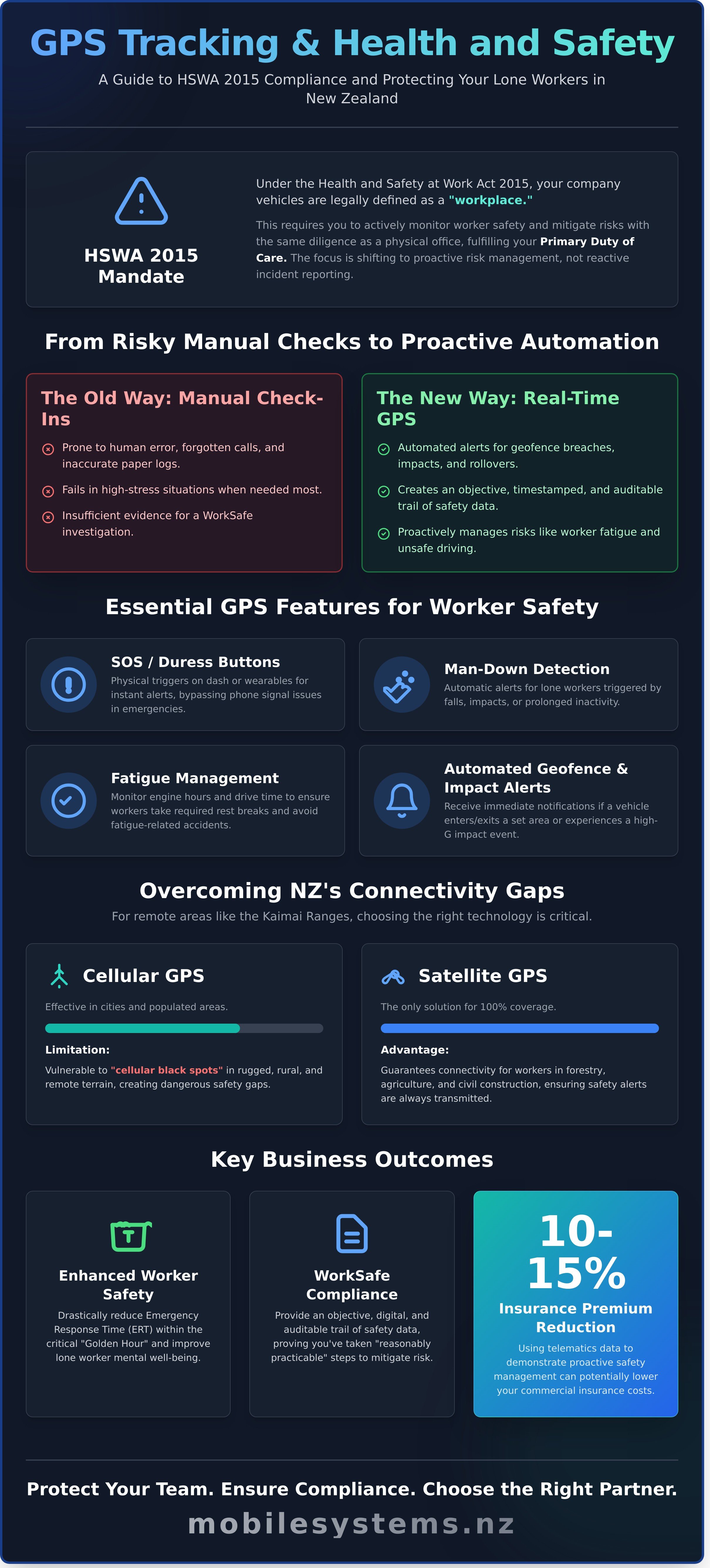 GPS tracking and health and safety infographic - visual guide