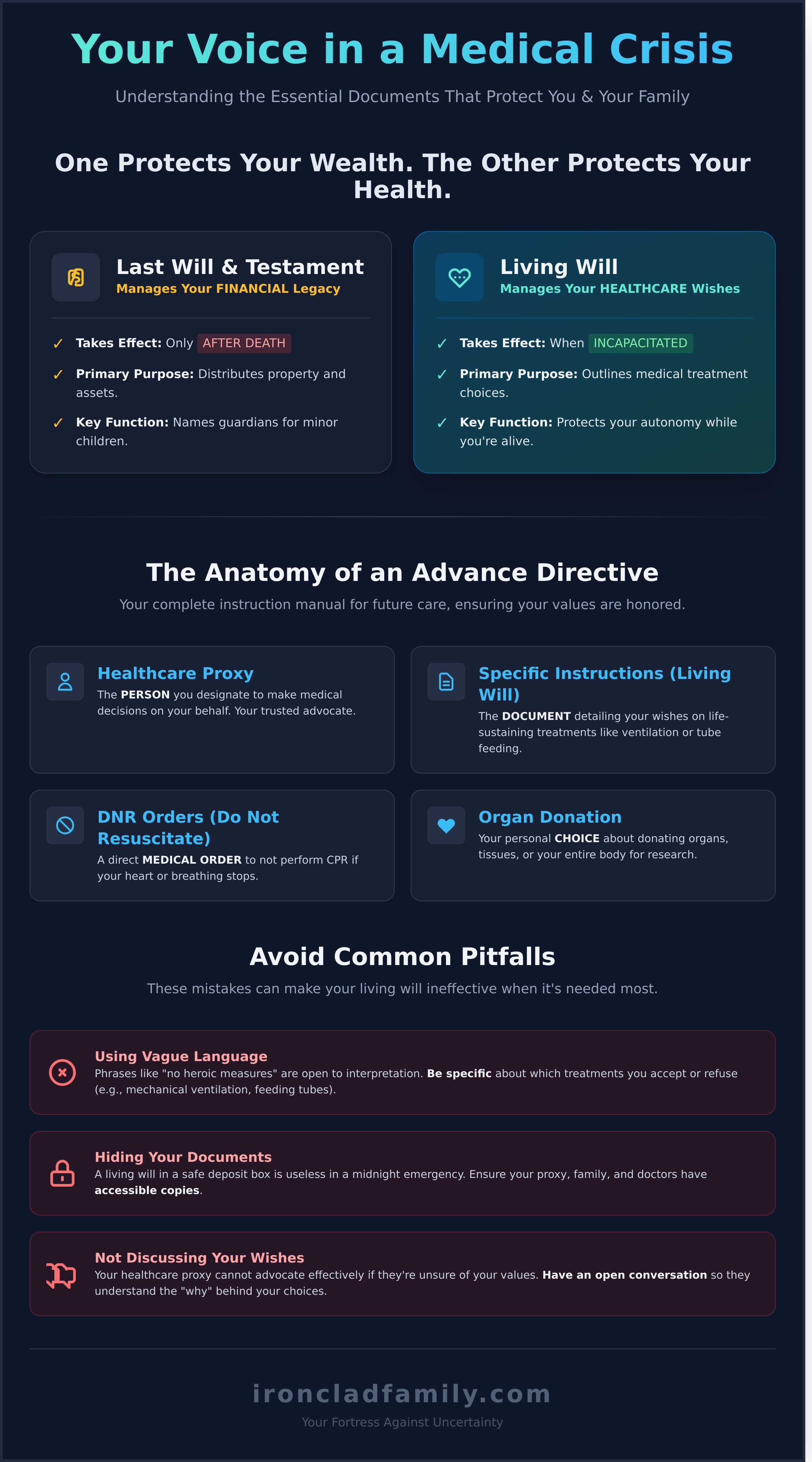 Living will infographic - visual guide