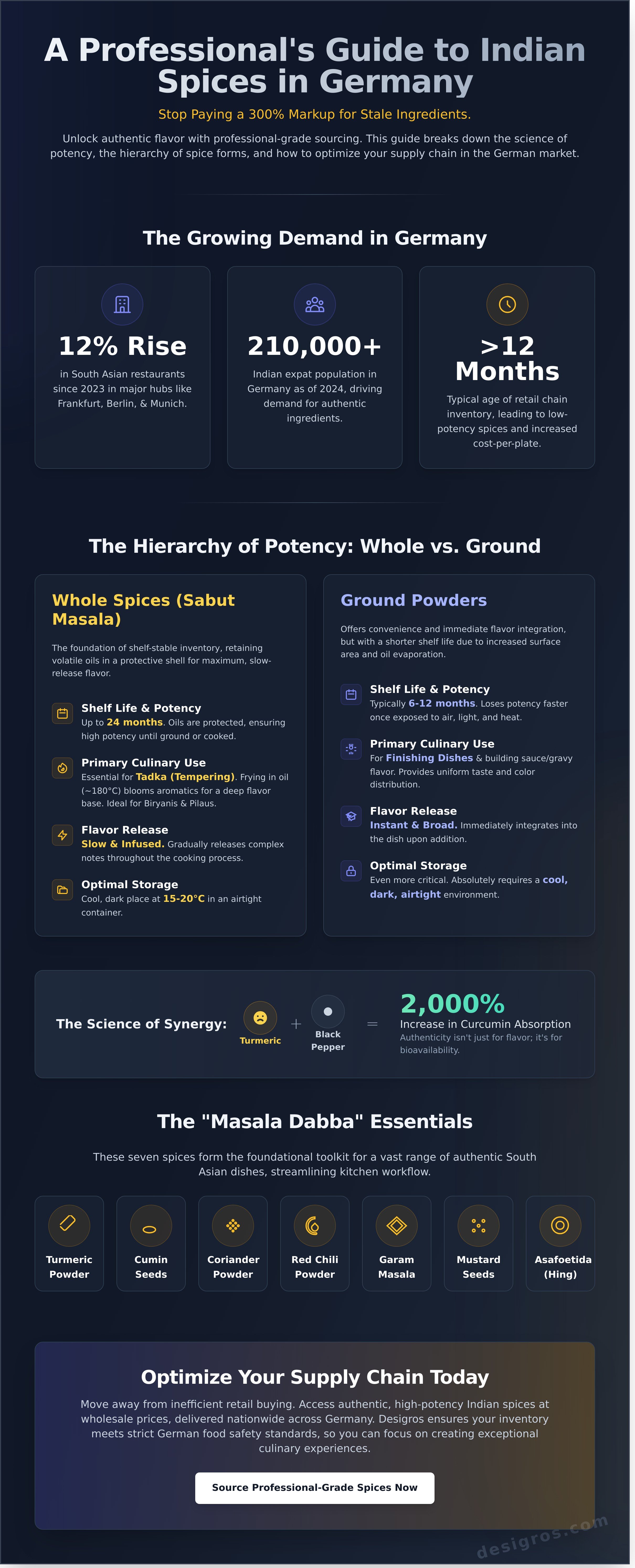 Indian spices infographic - visual guide