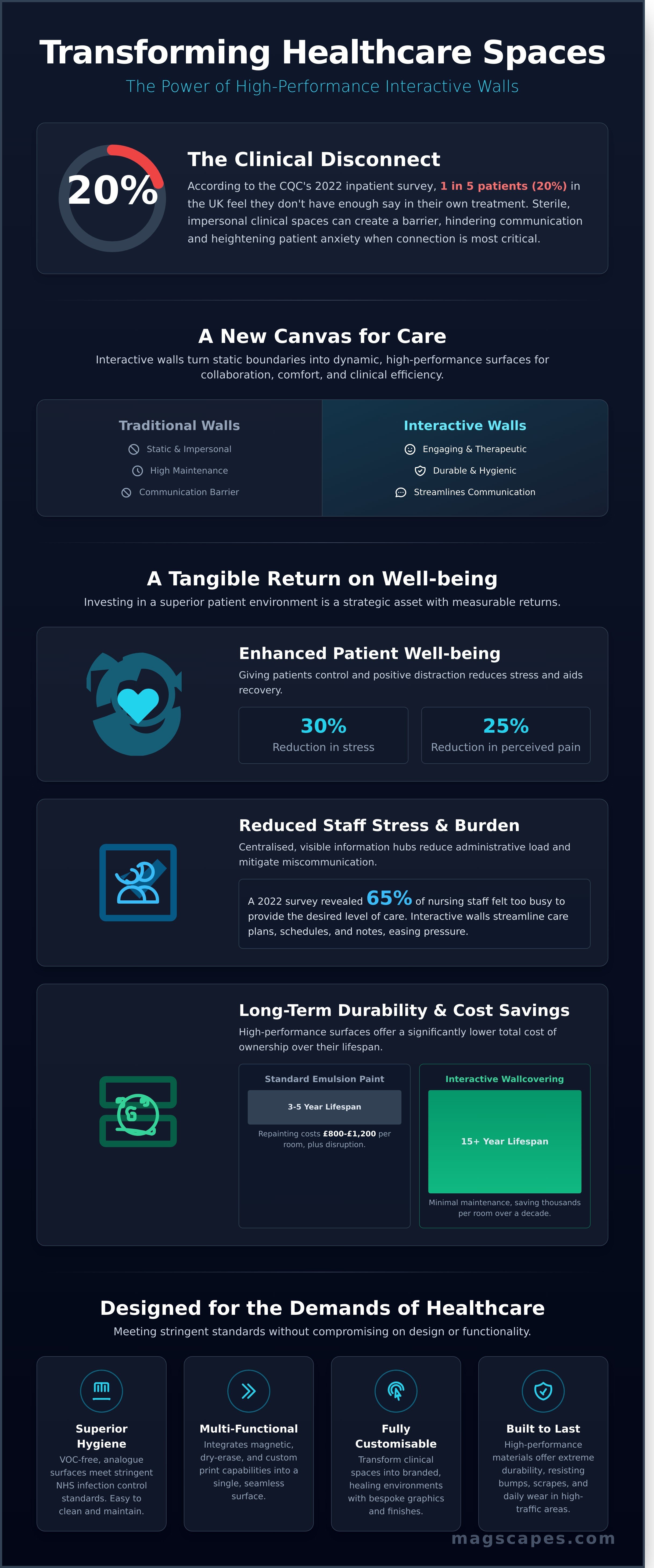 Interactive walls in healthcare infographic - visual guide