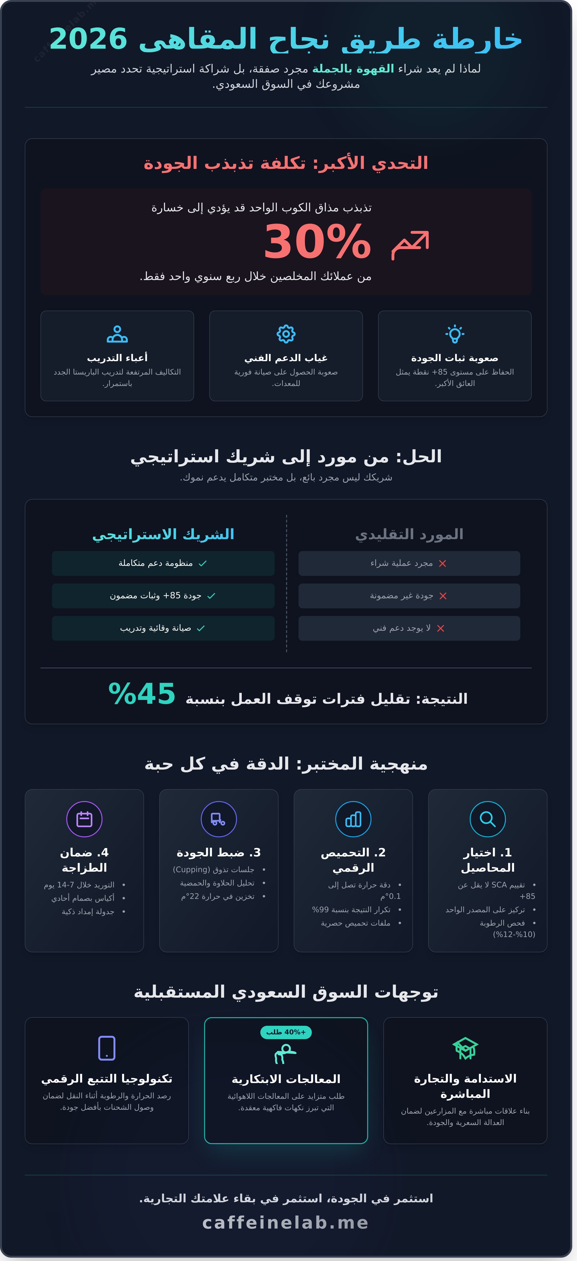 قهوة بالجملة infographic - visual guide