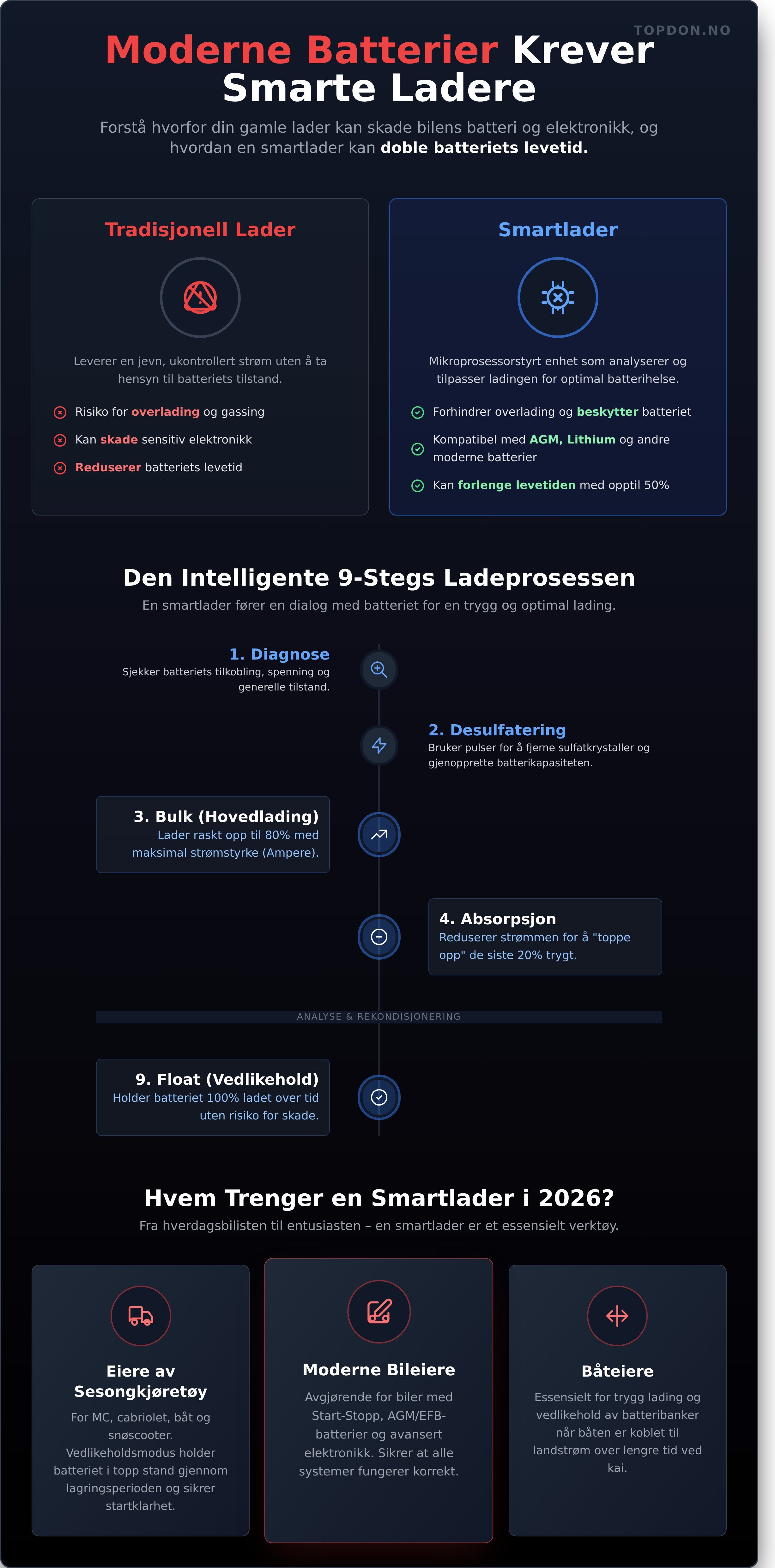 Smart batterilader 12v infographic - visual guide