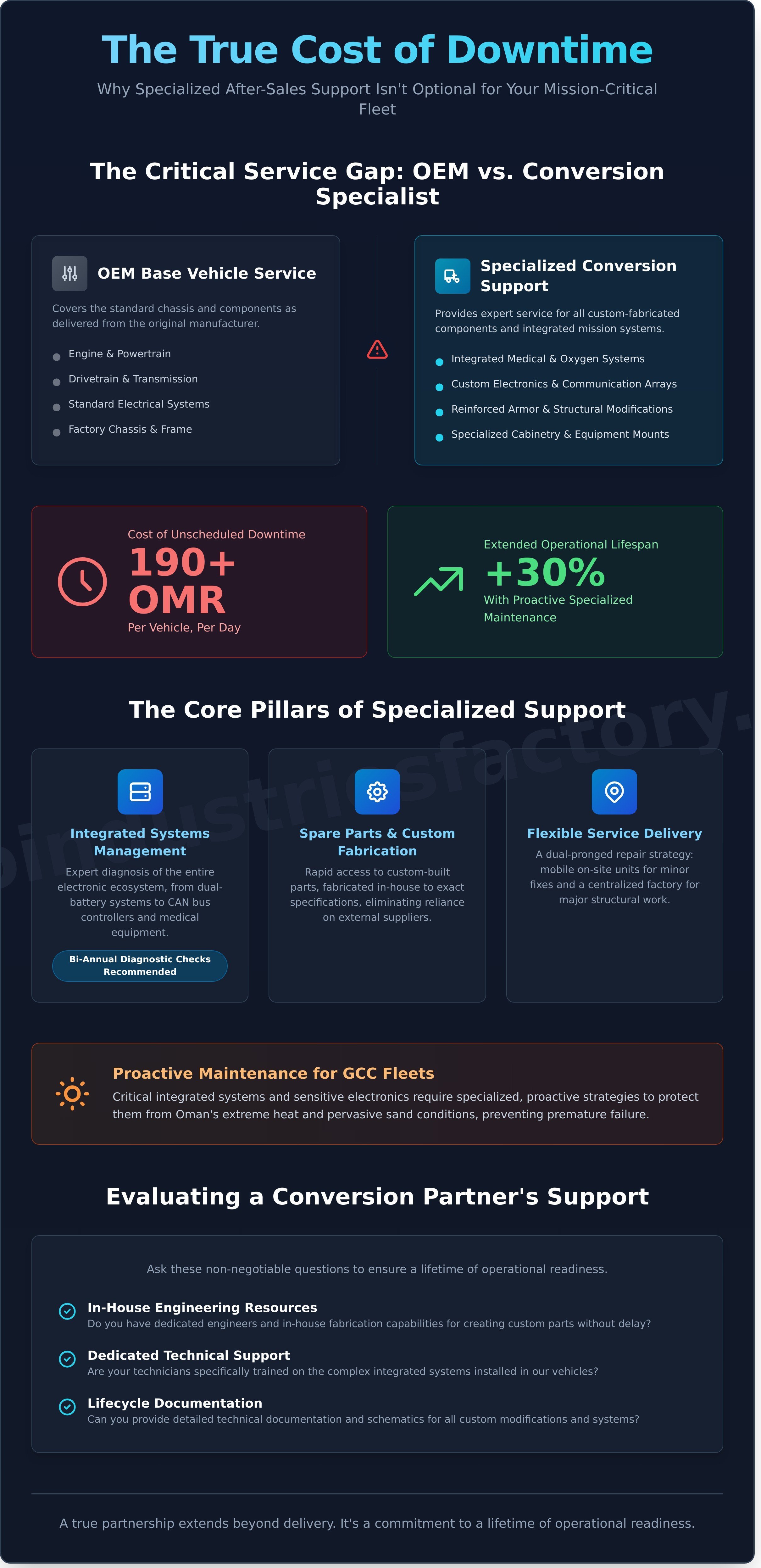 After-sales support for converted vehicles