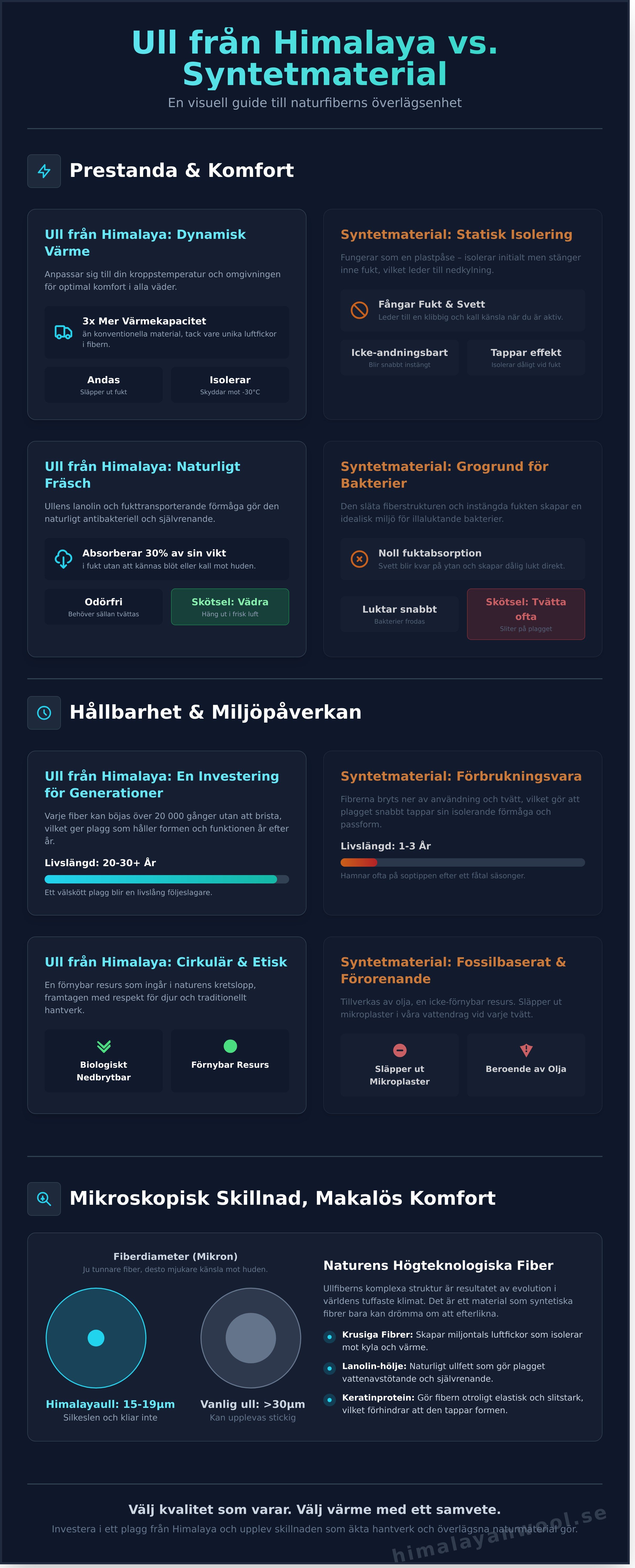 Ullkläder från himalaya infographic - visual guide