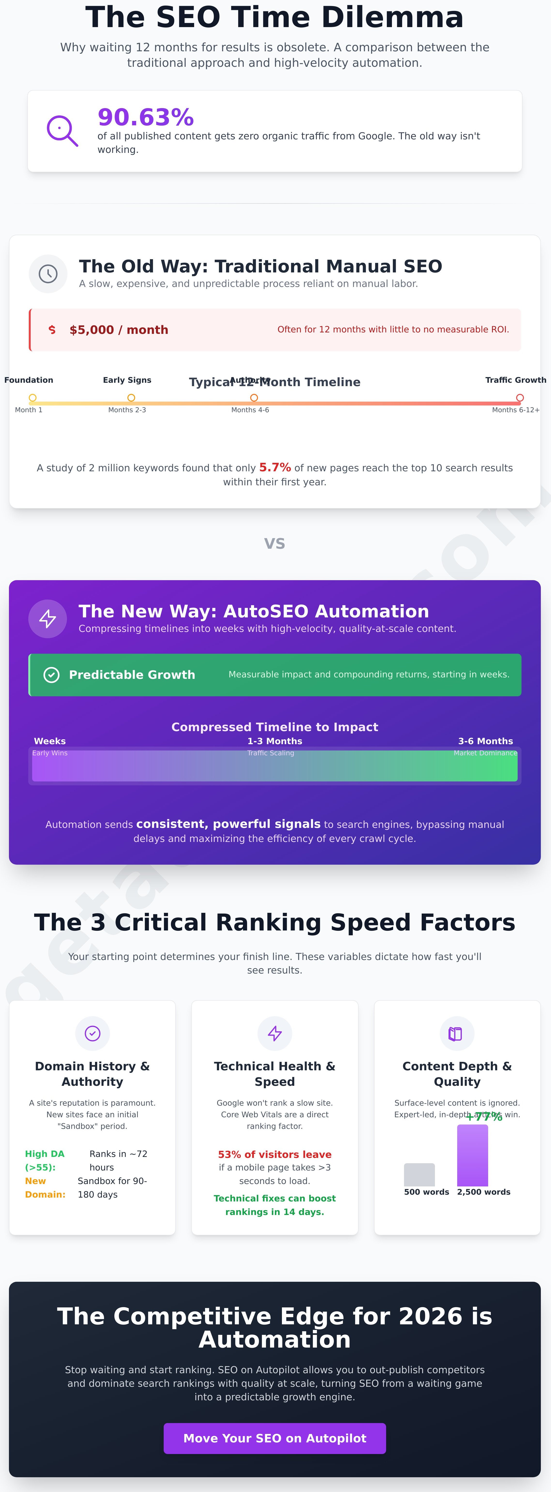 How long does seo take to show results