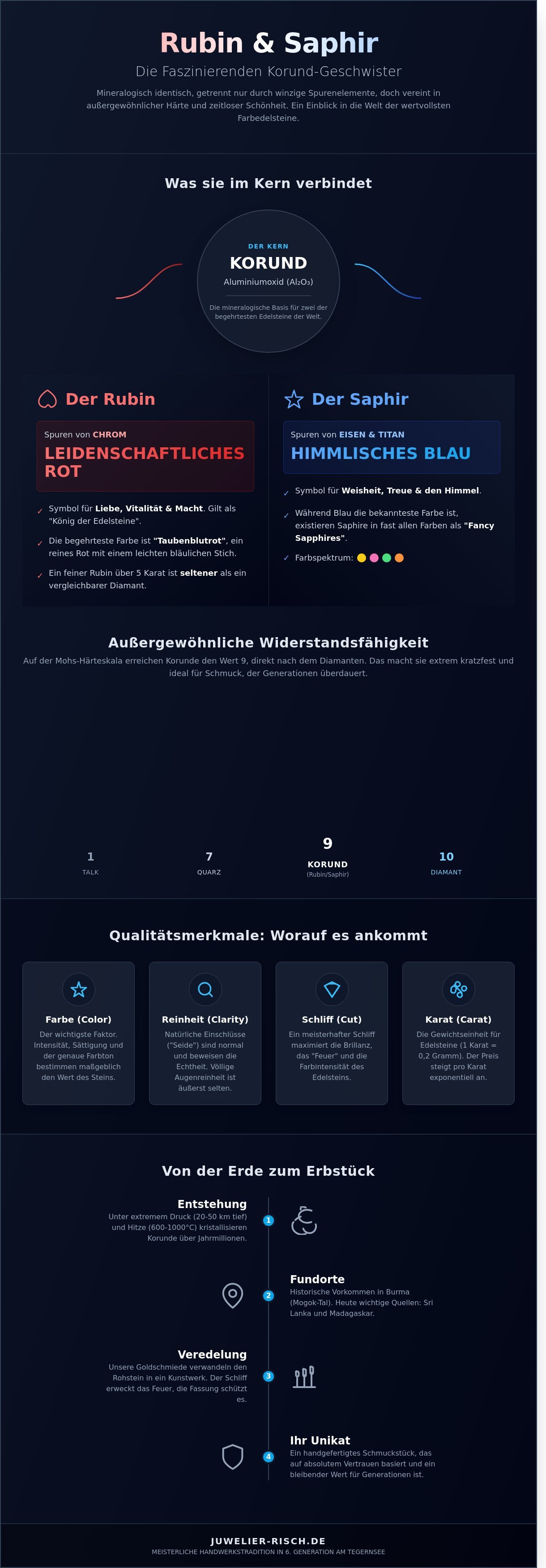 Der Saphir und Rubin infographic - visual guide