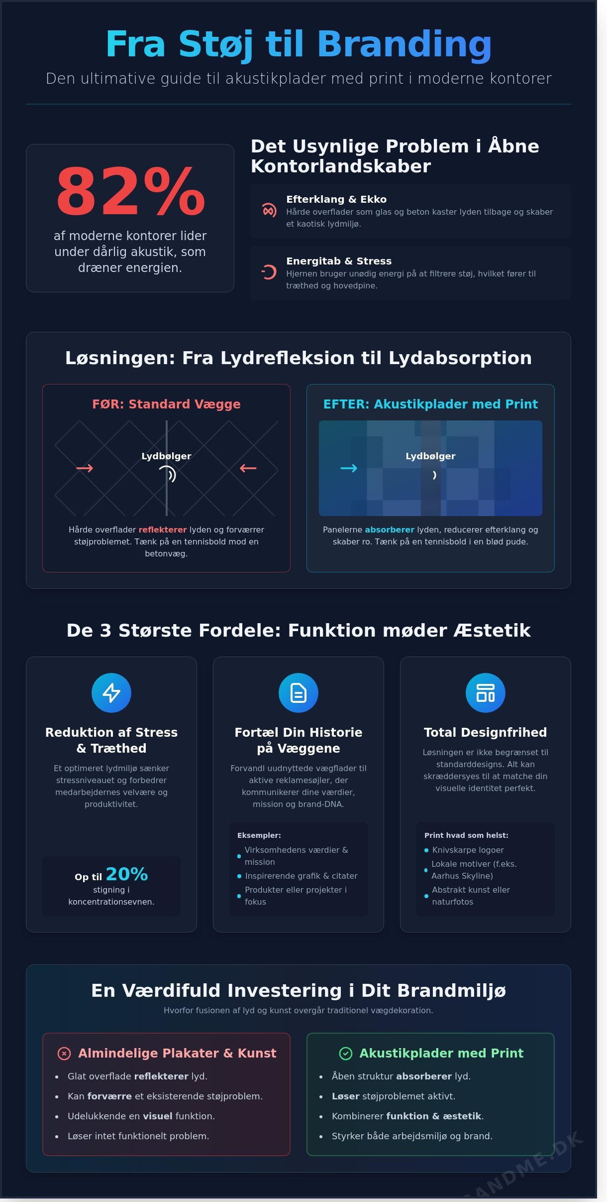 Akustikplader med print infographic - visual guide