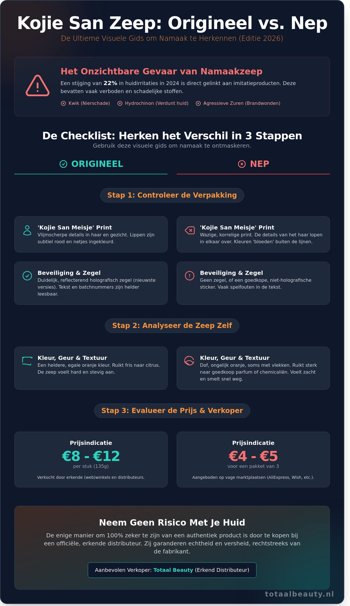 Kojie san zeep origineel vs nep infographic - visual guide