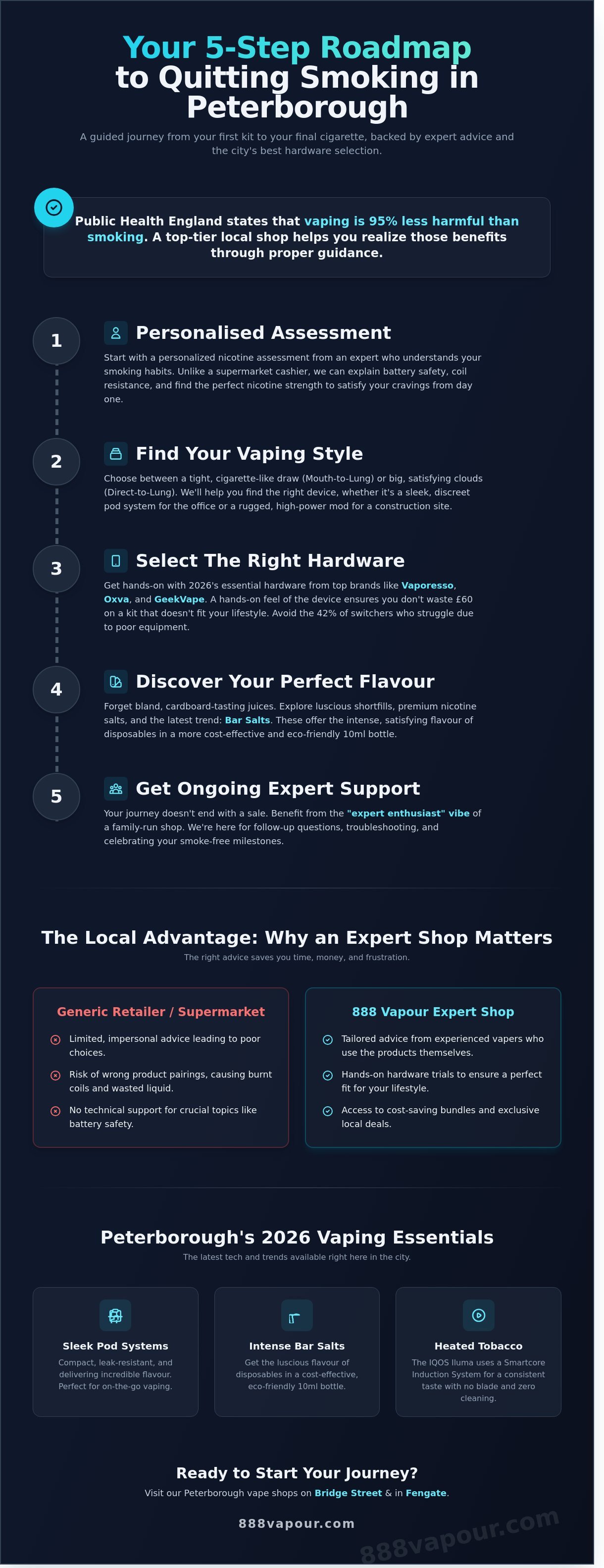 Vape shop peterborough infographic - visual guide