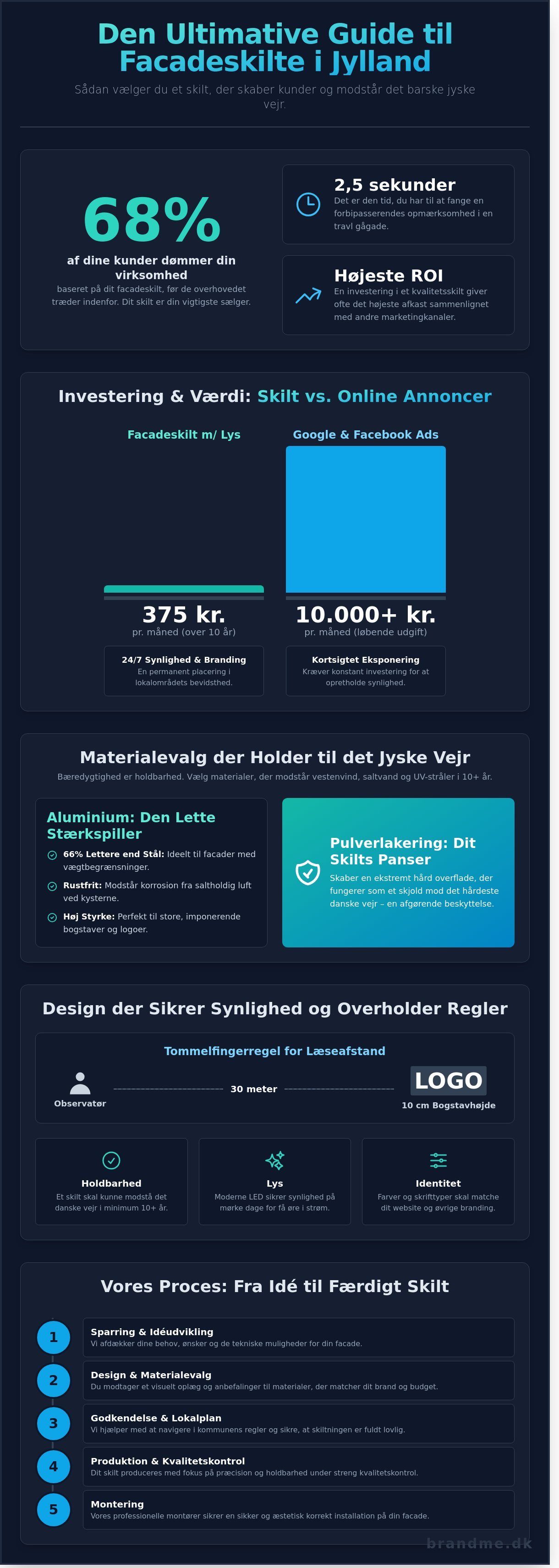 Facadeskilte Jylland infographic - visual guide